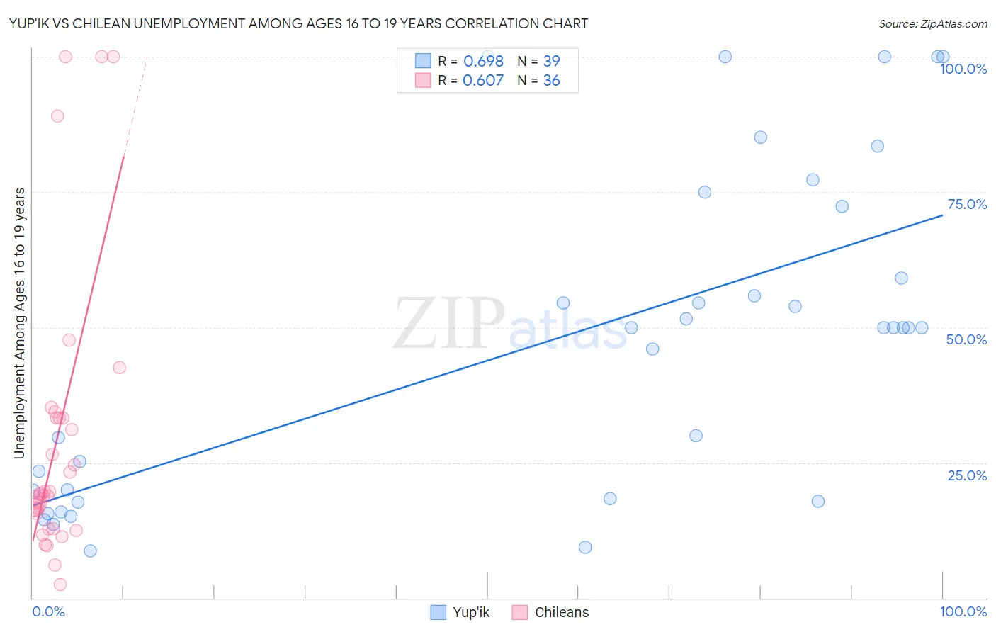 Yup'ik vs Chilean Unemployment Among Ages 16 to 19 years