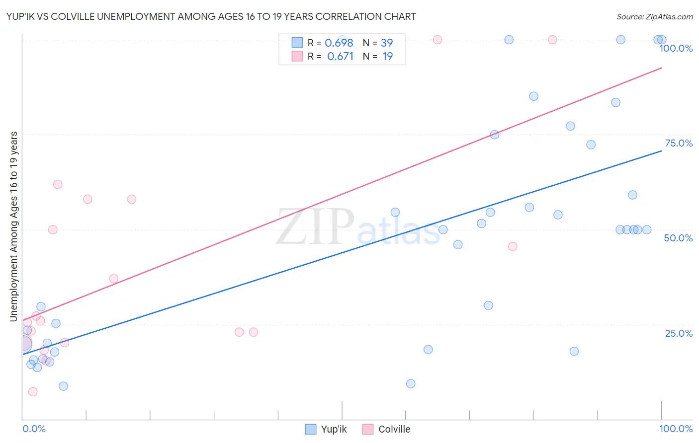 Yup'ik vs Colville Unemployment Among Ages 16 to 19 years