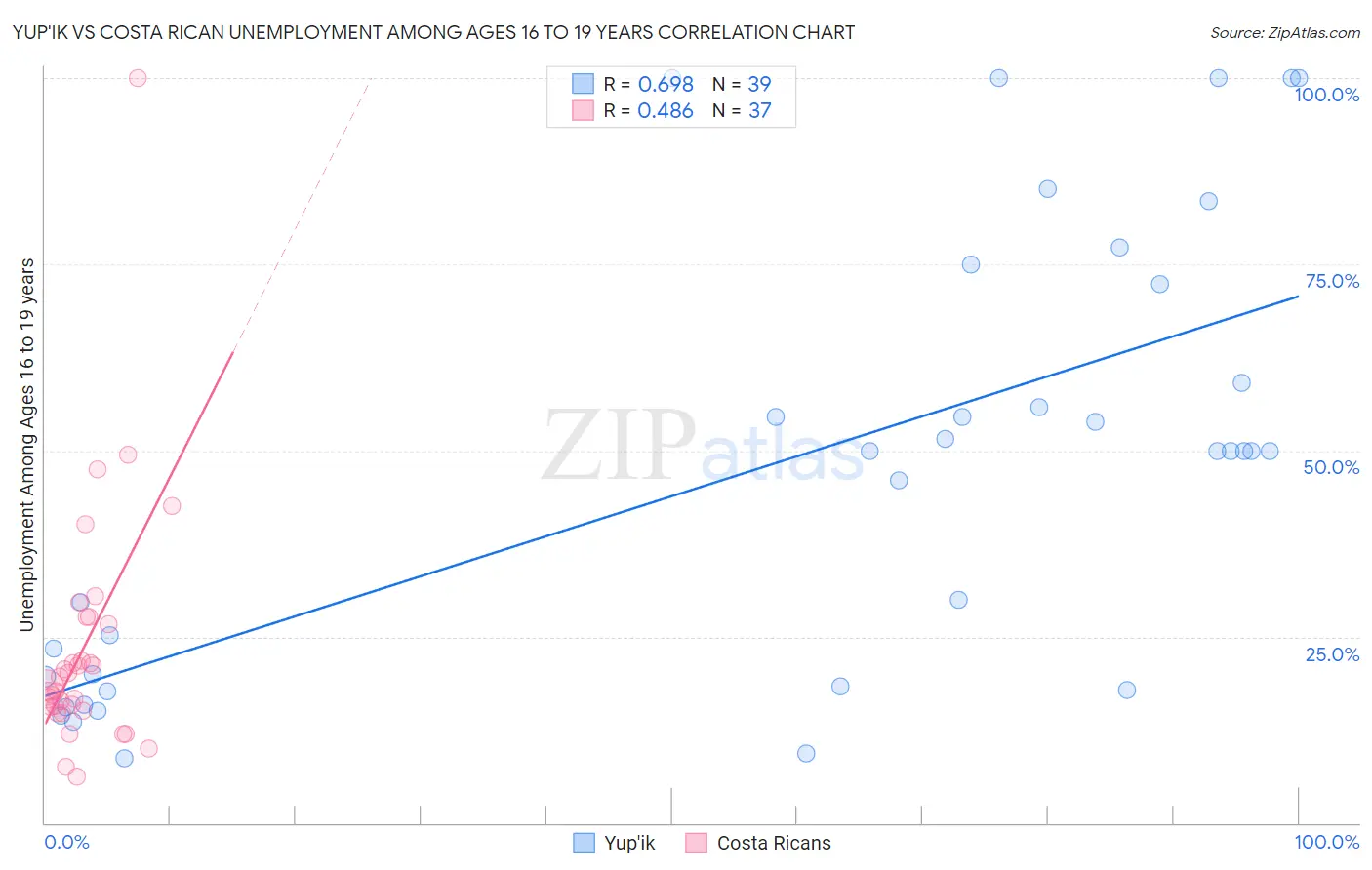 Yup'ik vs Costa Rican Unemployment Among Ages 16 to 19 years