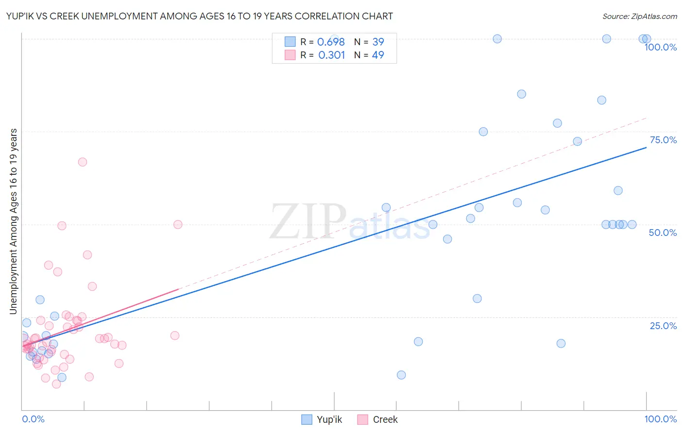 Yup'ik vs Creek Unemployment Among Ages 16 to 19 years