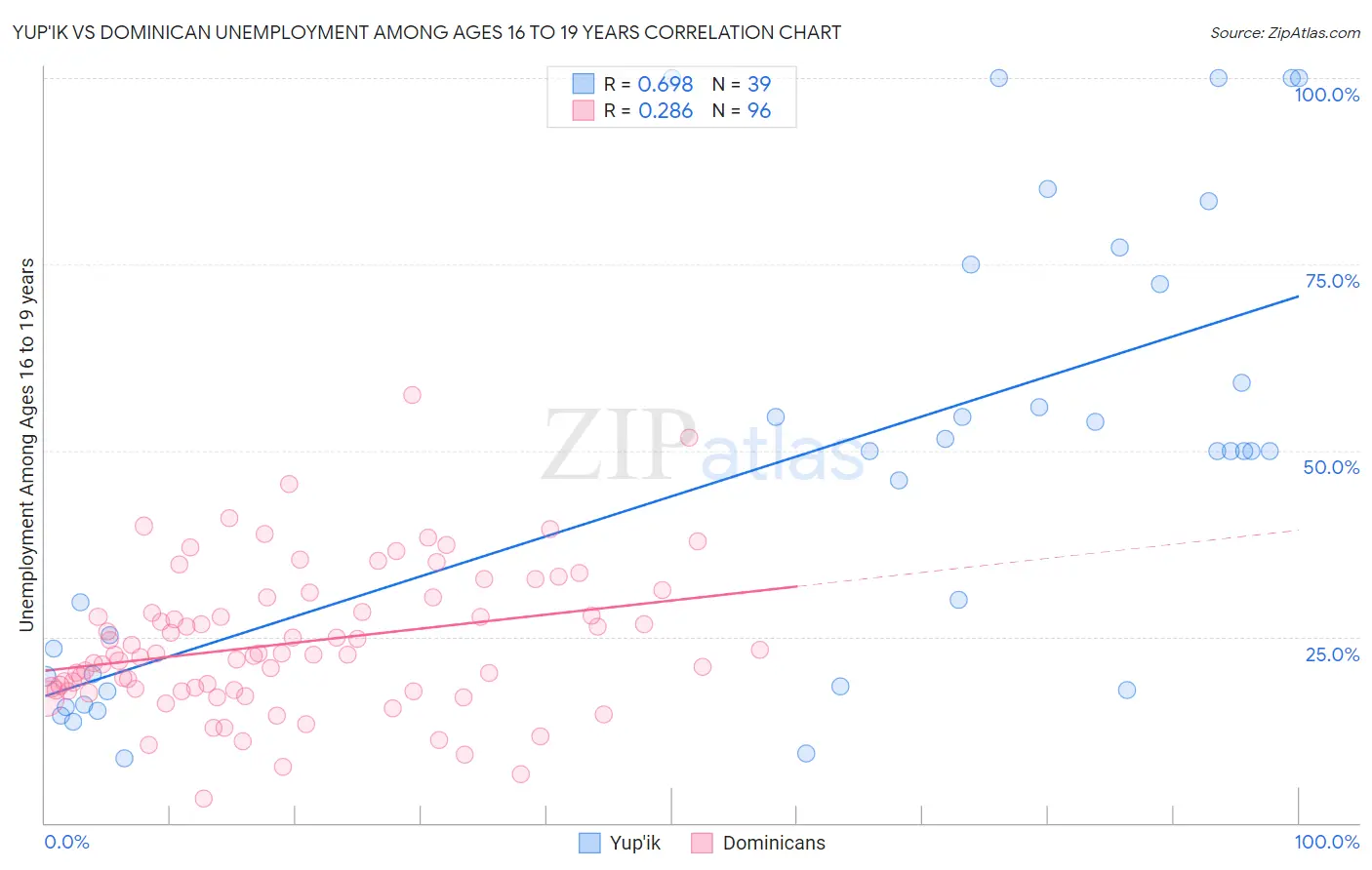 Yup'ik vs Dominican Unemployment Among Ages 16 to 19 years
