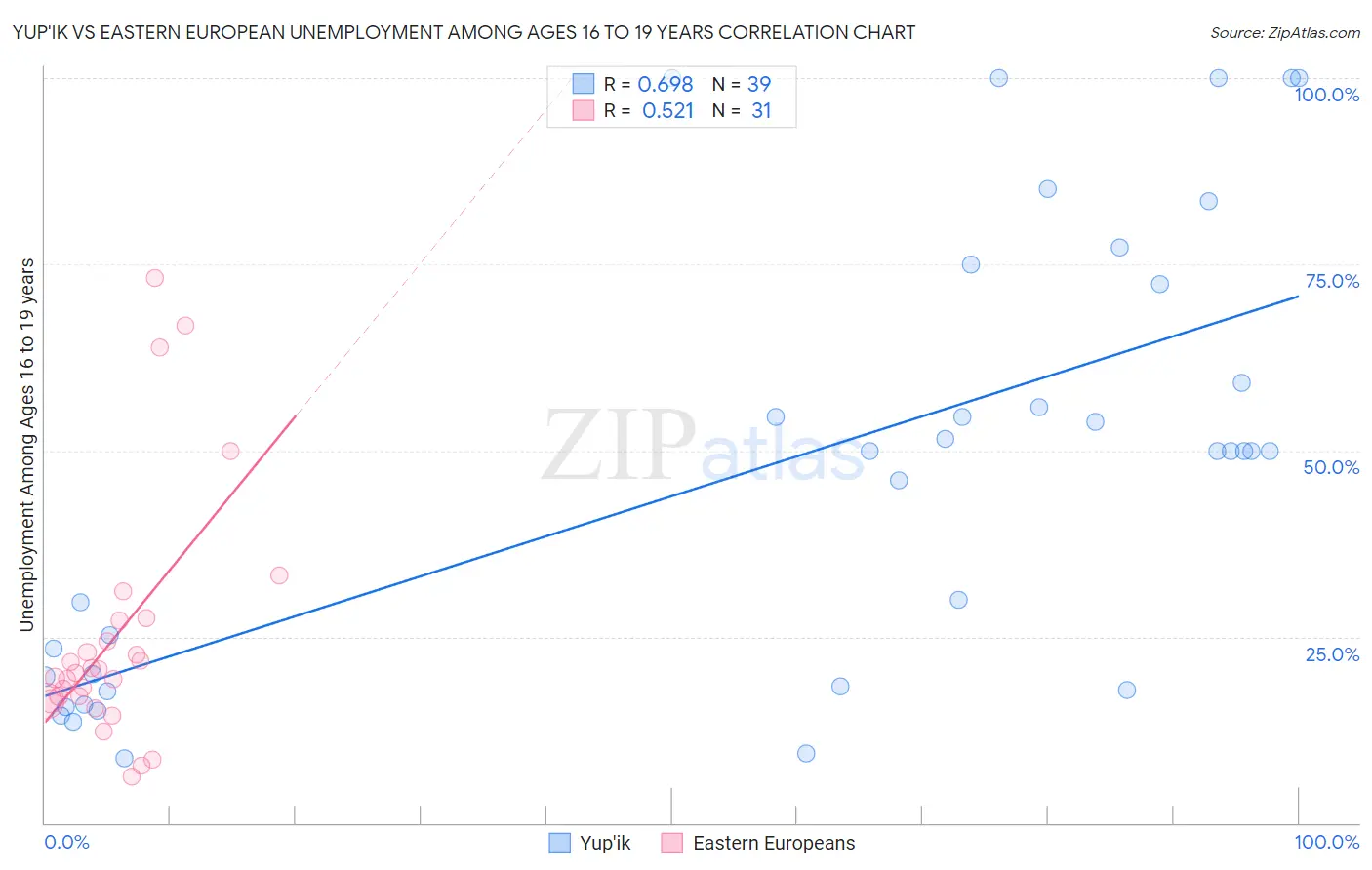 Yup'ik vs Eastern European Unemployment Among Ages 16 to 19 years
