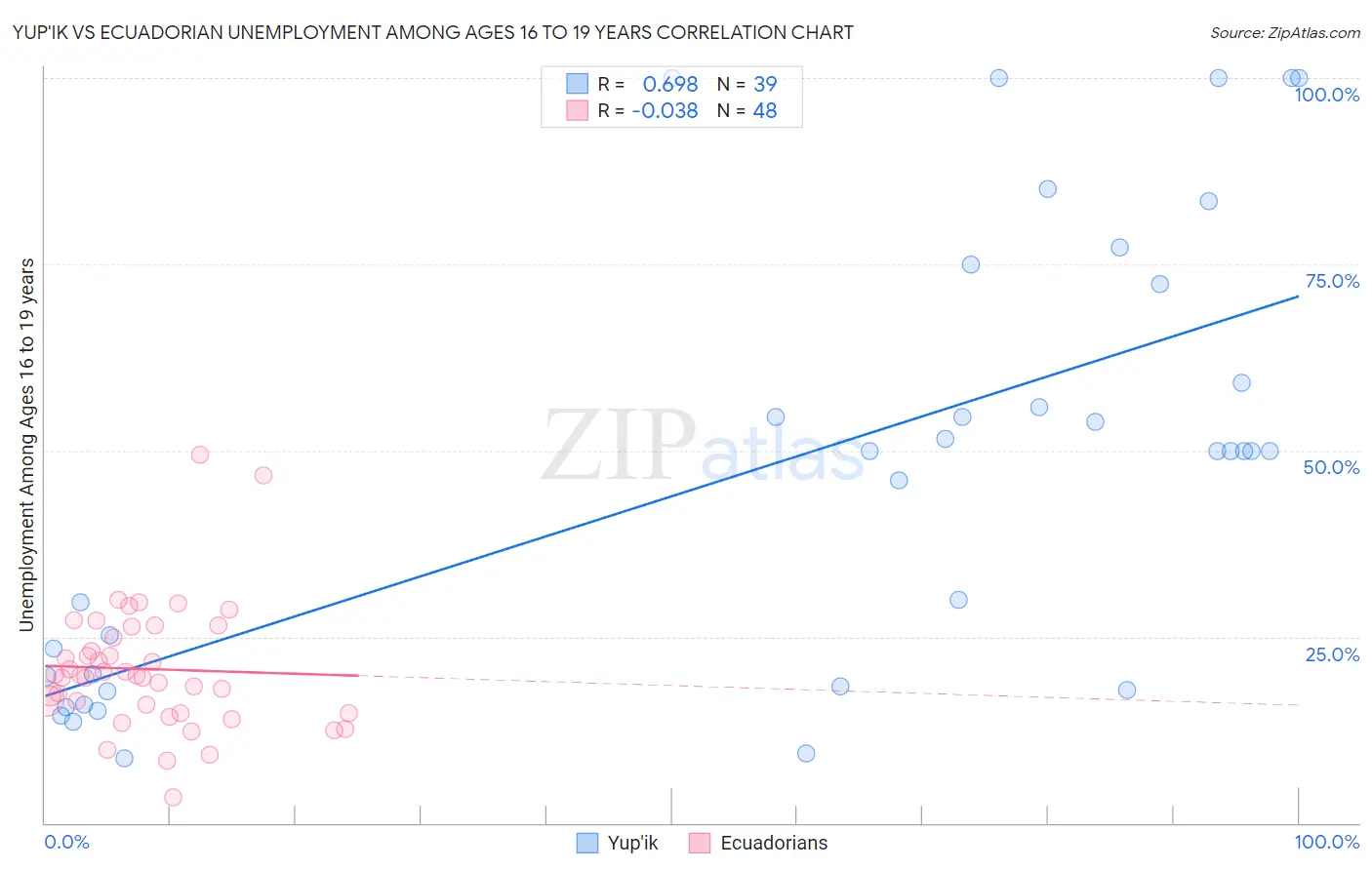 Yup'ik vs Ecuadorian Unemployment Among Ages 16 to 19 years