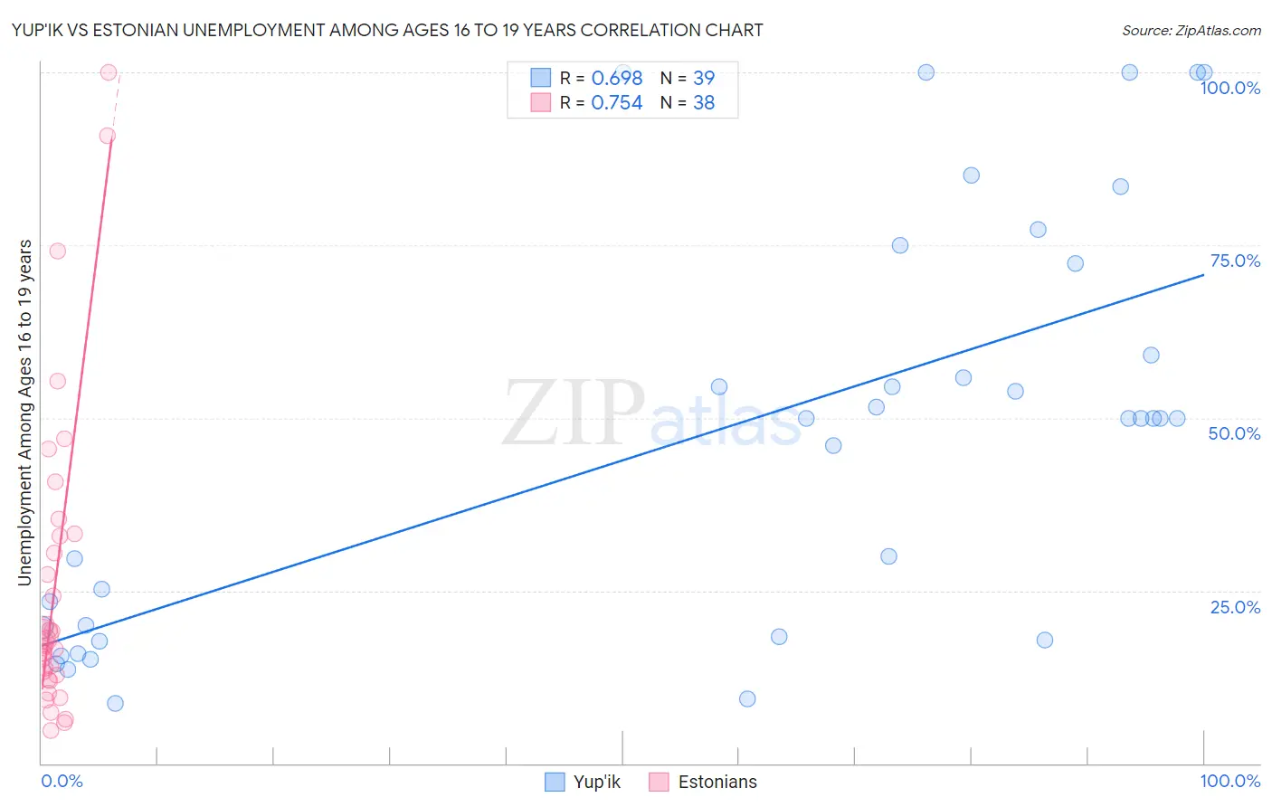 Yup'ik vs Estonian Unemployment Among Ages 16 to 19 years