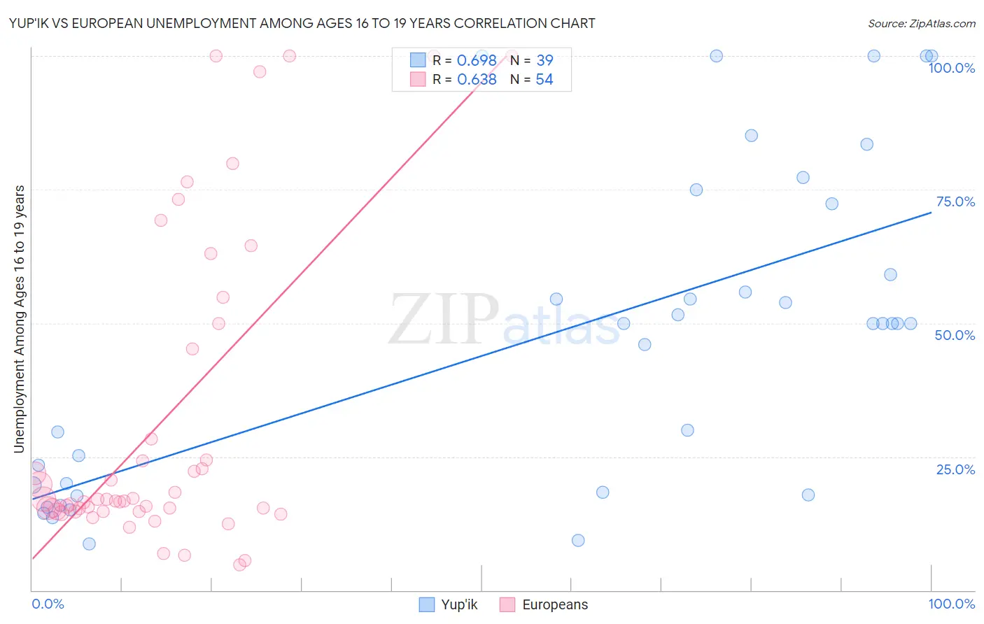 Yup'ik vs European Unemployment Among Ages 16 to 19 years