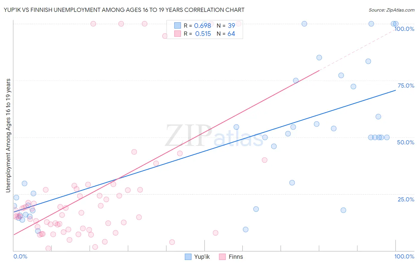 Yup'ik vs Finnish Unemployment Among Ages 16 to 19 years