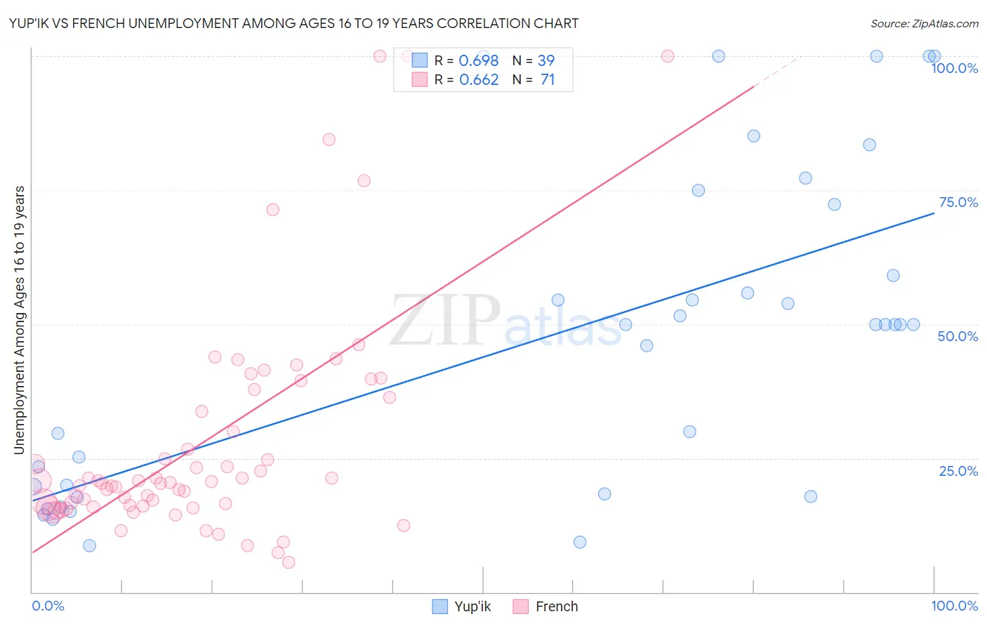 Yup'ik vs French Unemployment Among Ages 16 to 19 years