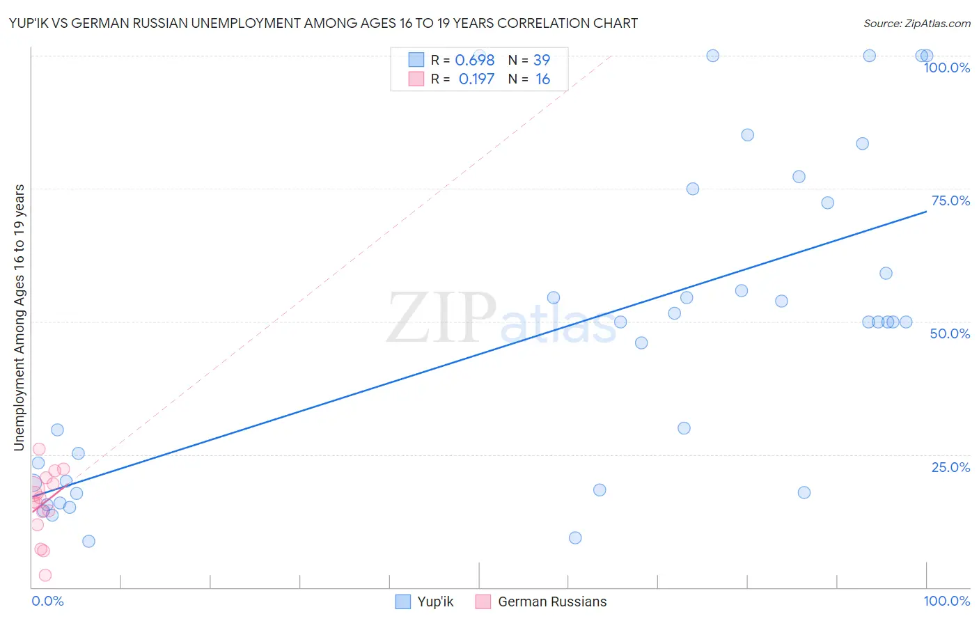 Yup'ik vs German Russian Unemployment Among Ages 16 to 19 years