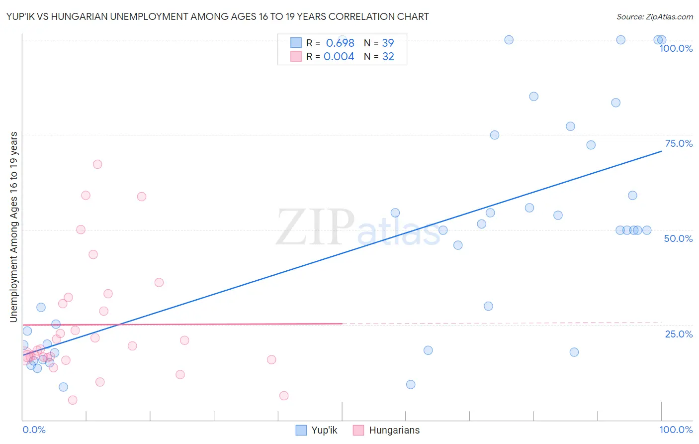Yup'ik vs Hungarian Unemployment Among Ages 16 to 19 years