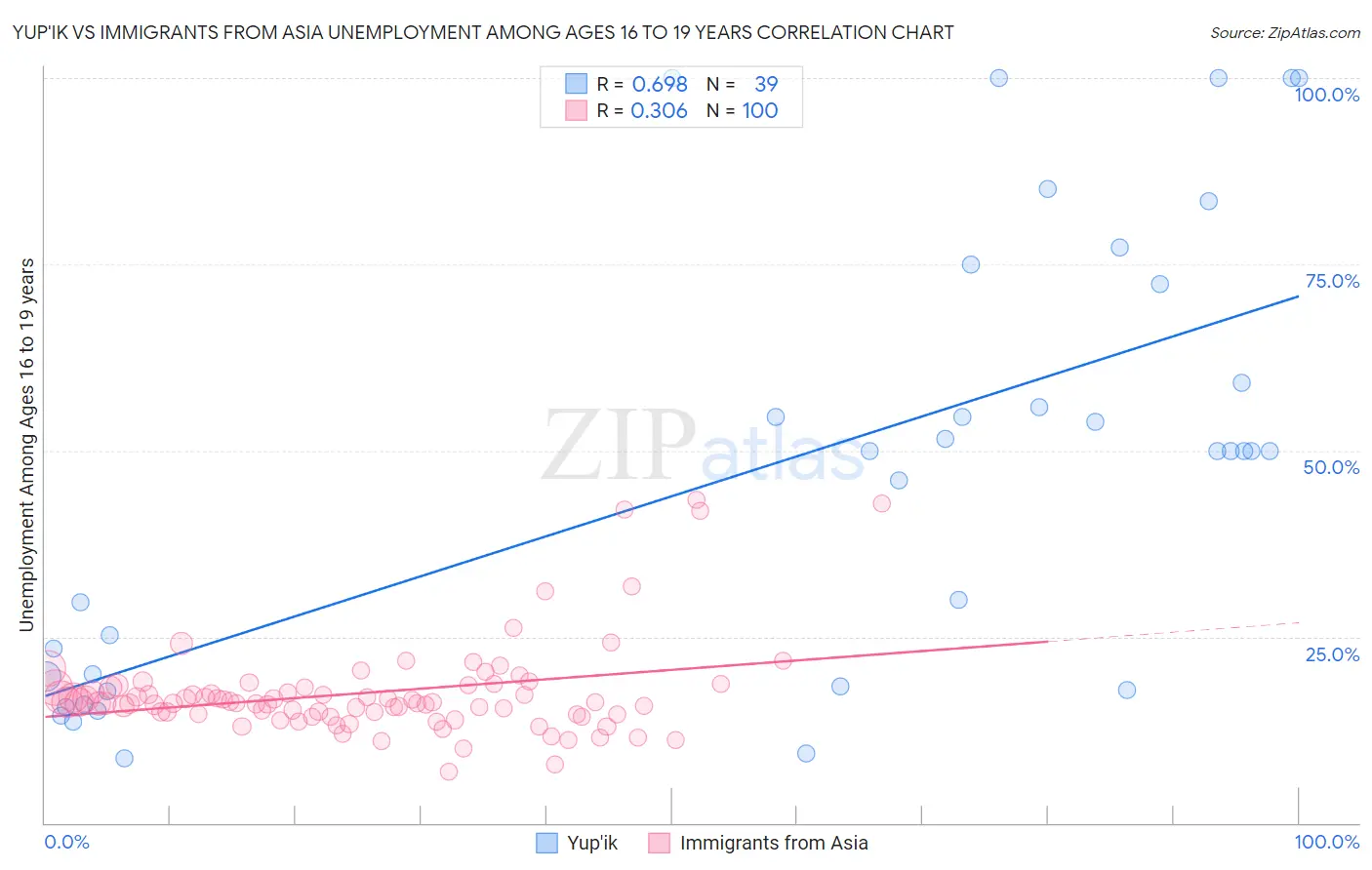 Yup'ik vs Immigrants from Asia Unemployment Among Ages 16 to 19 years
