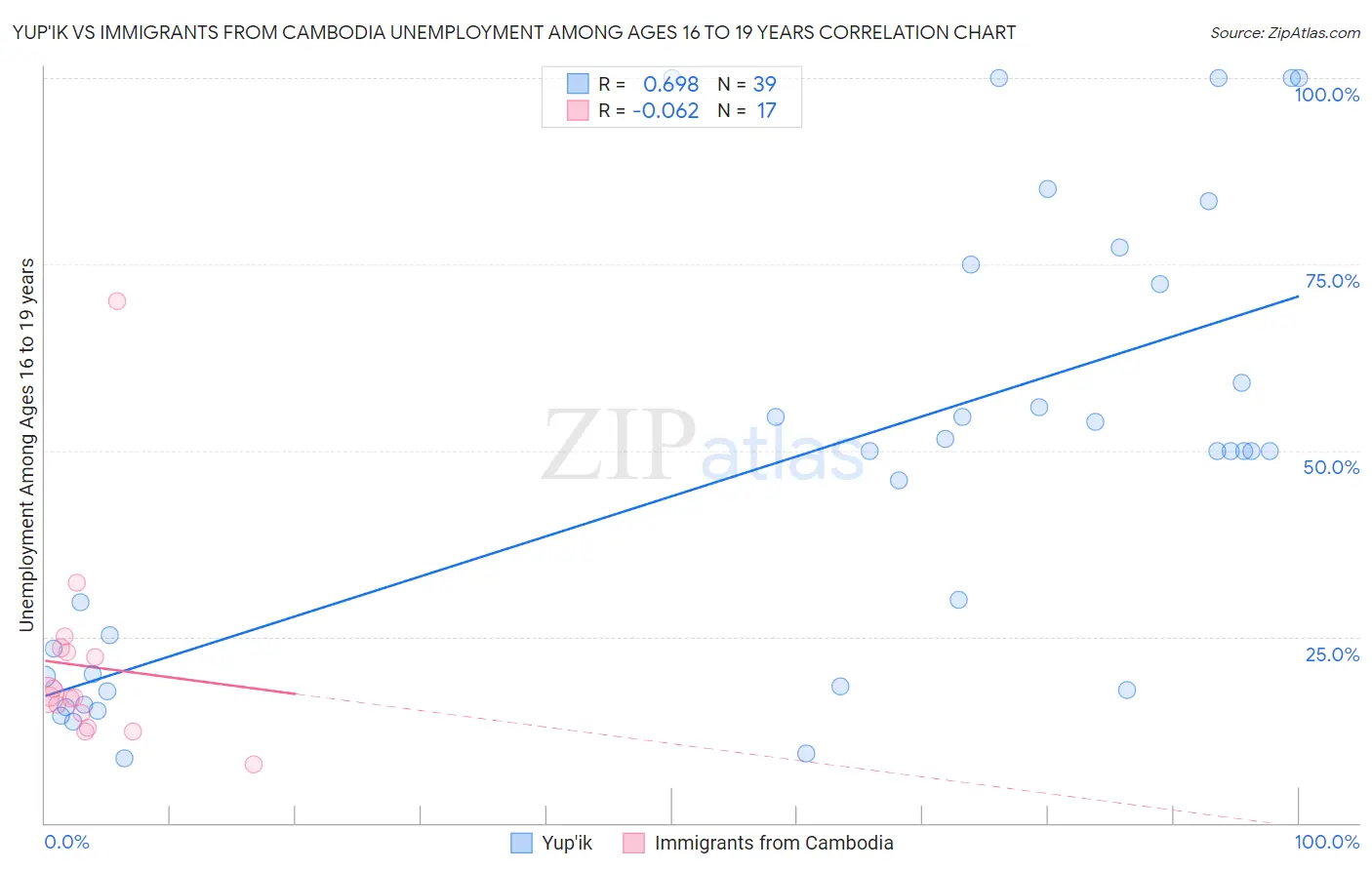 Yup'ik vs Immigrants from Cambodia Unemployment Among Ages 16 to 19 years