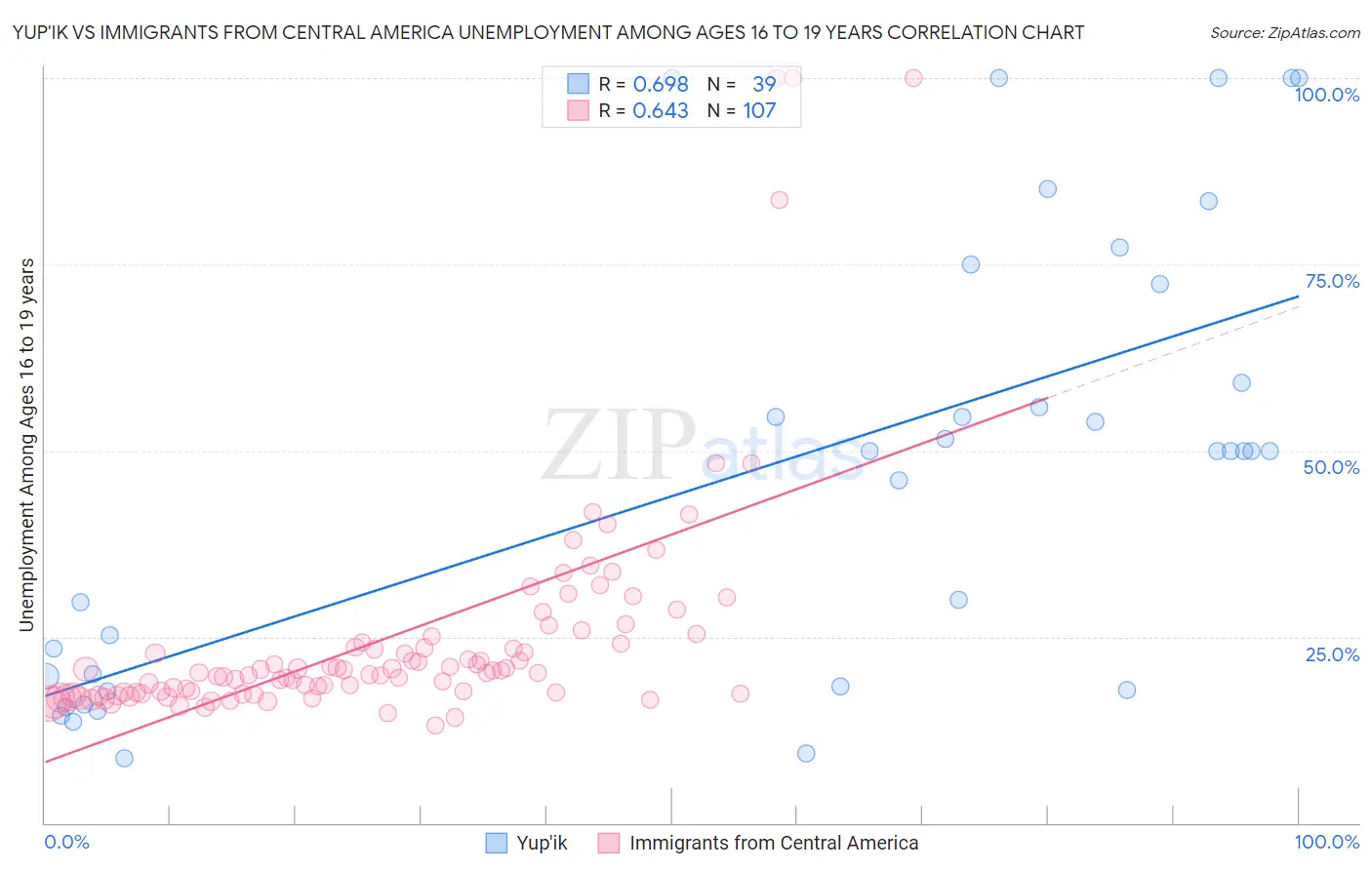 Yup'ik vs Immigrants from Central America Unemployment Among Ages 16 to 19 years