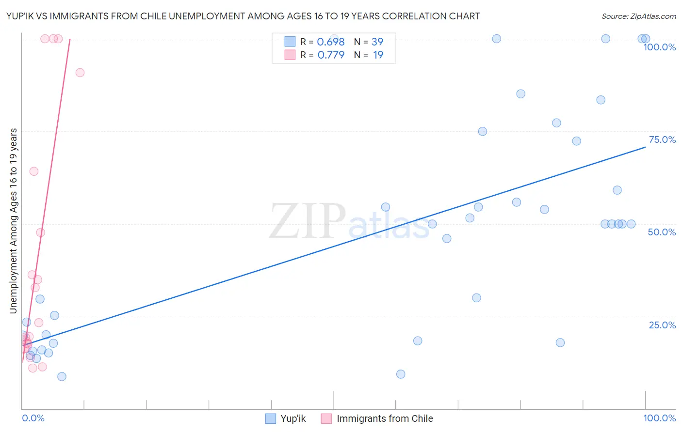 Yup'ik vs Immigrants from Chile Unemployment Among Ages 16 to 19 years