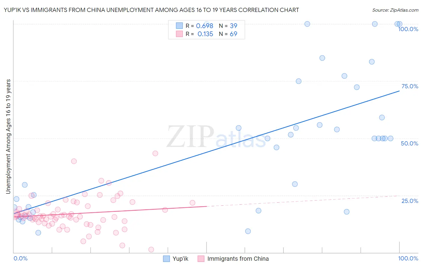 Yup'ik vs Immigrants from China Unemployment Among Ages 16 to 19 years