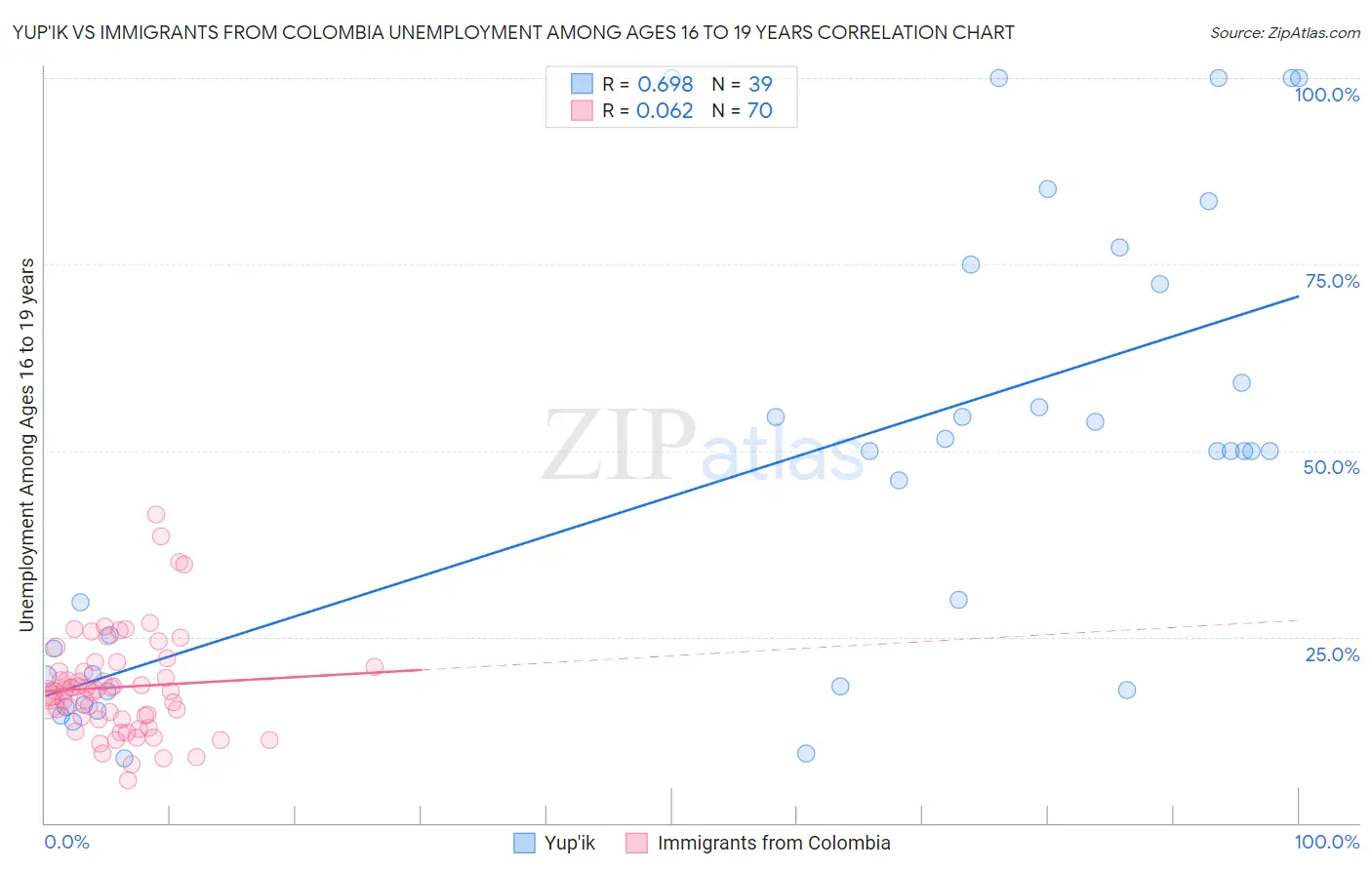 Yup'ik vs Immigrants from Colombia Unemployment Among Ages 16 to 19 years