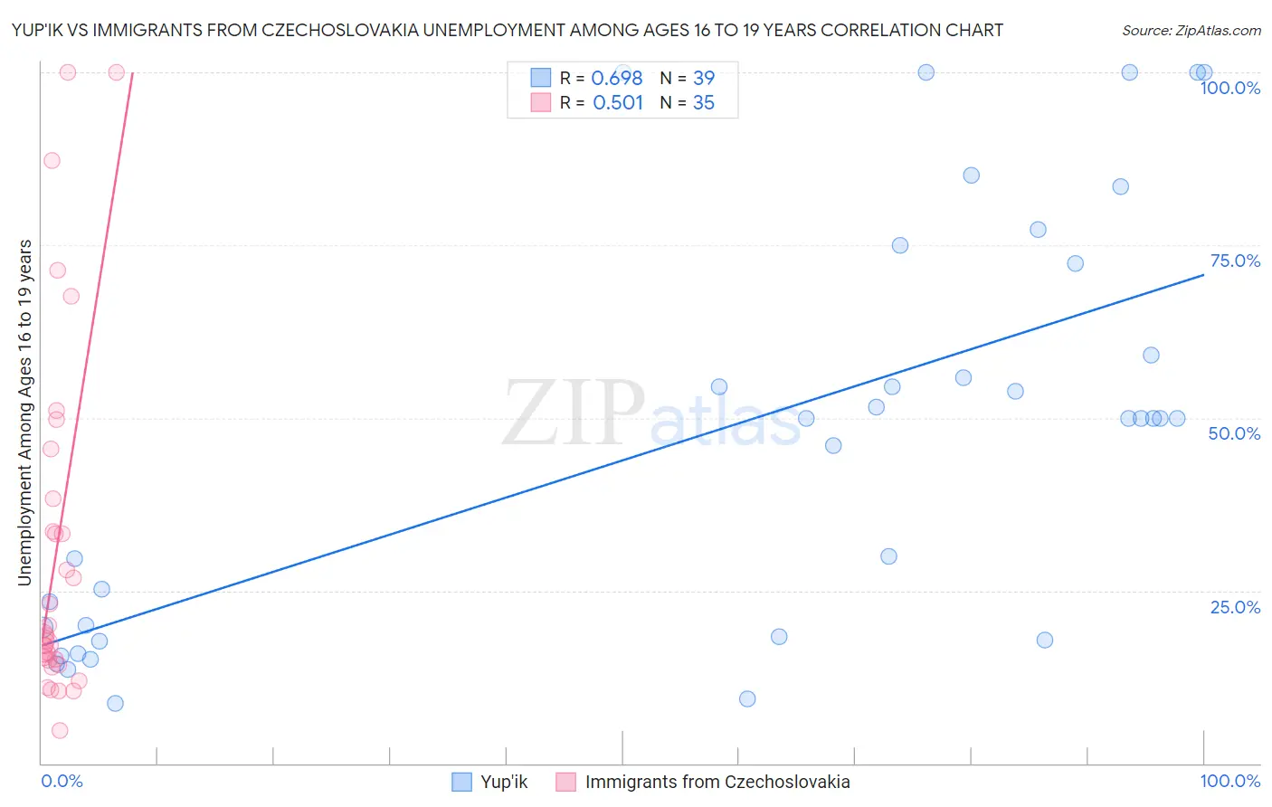 Yup'ik vs Immigrants from Czechoslovakia Unemployment Among Ages 16 to 19 years