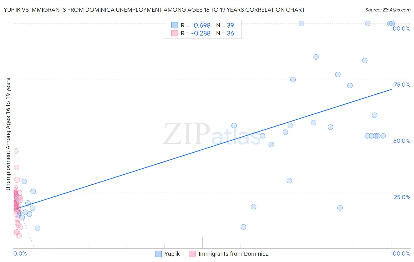 Yup'ik vs Immigrants from Dominica Unemployment Among Ages 16 to 19 years