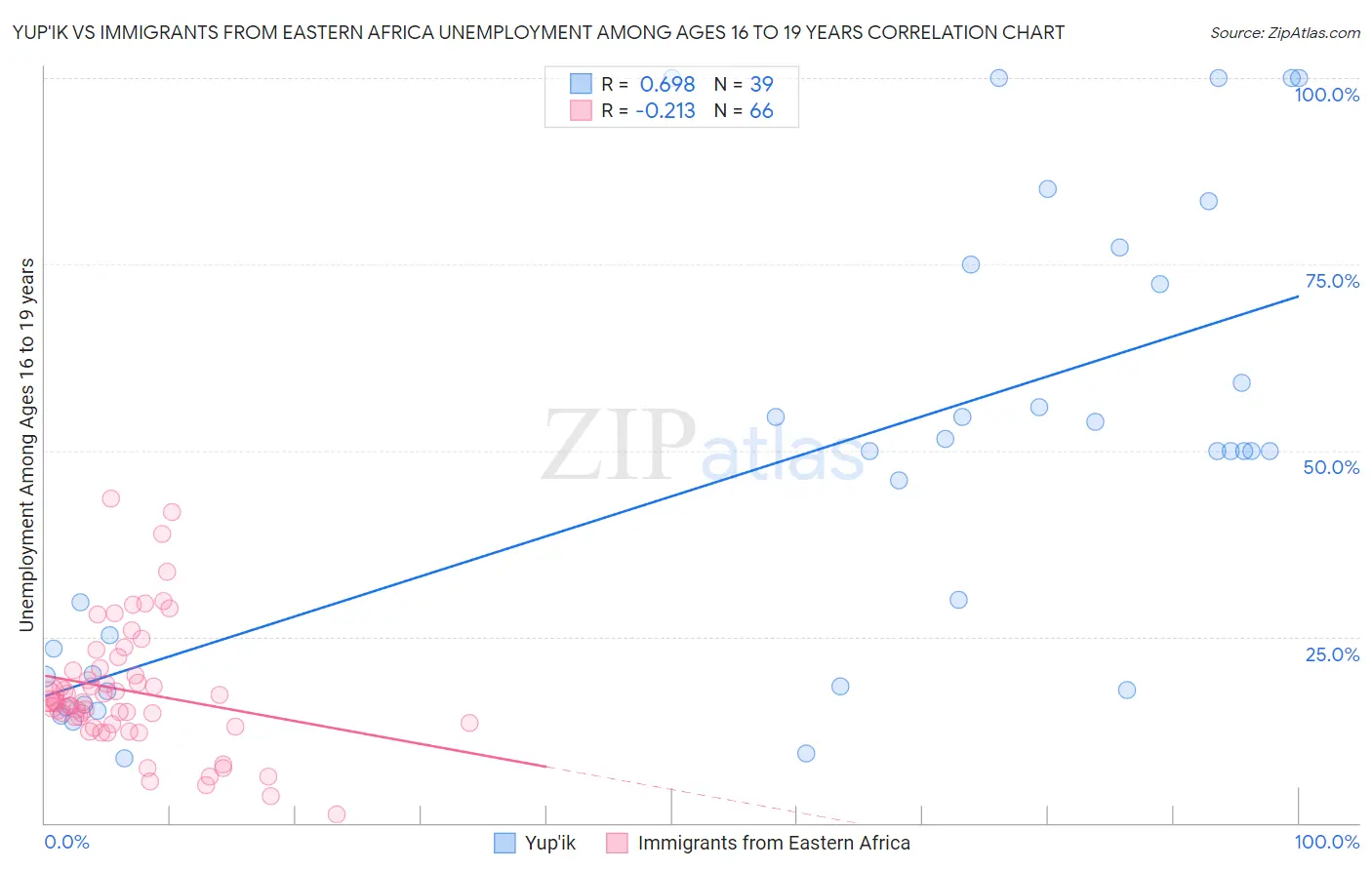 Yup'ik vs Immigrants from Eastern Africa Unemployment Among Ages 16 to 19 years