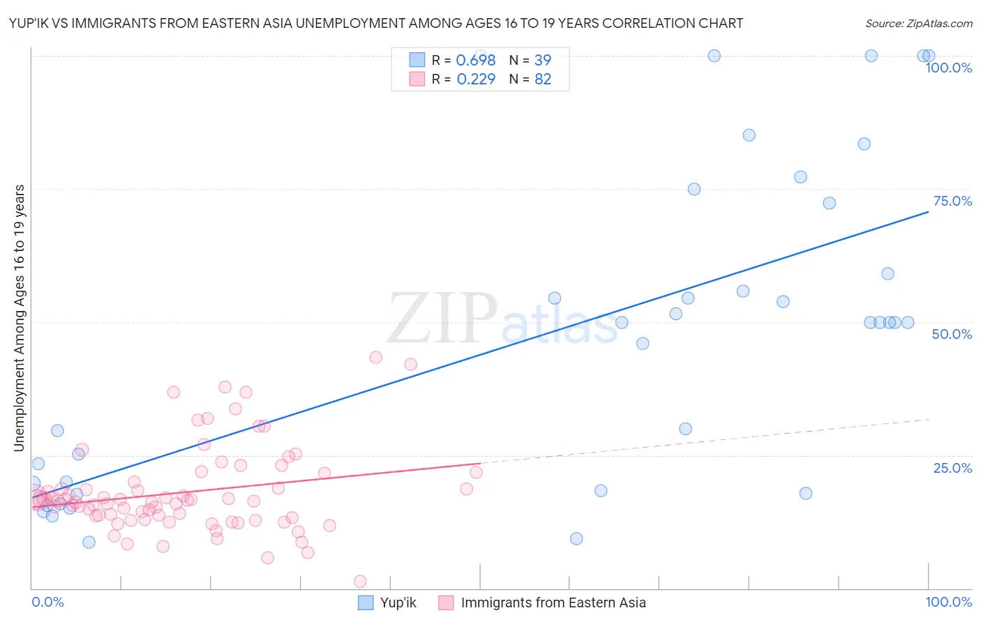 Yup'ik vs Immigrants from Eastern Asia Unemployment Among Ages 16 to 19 years