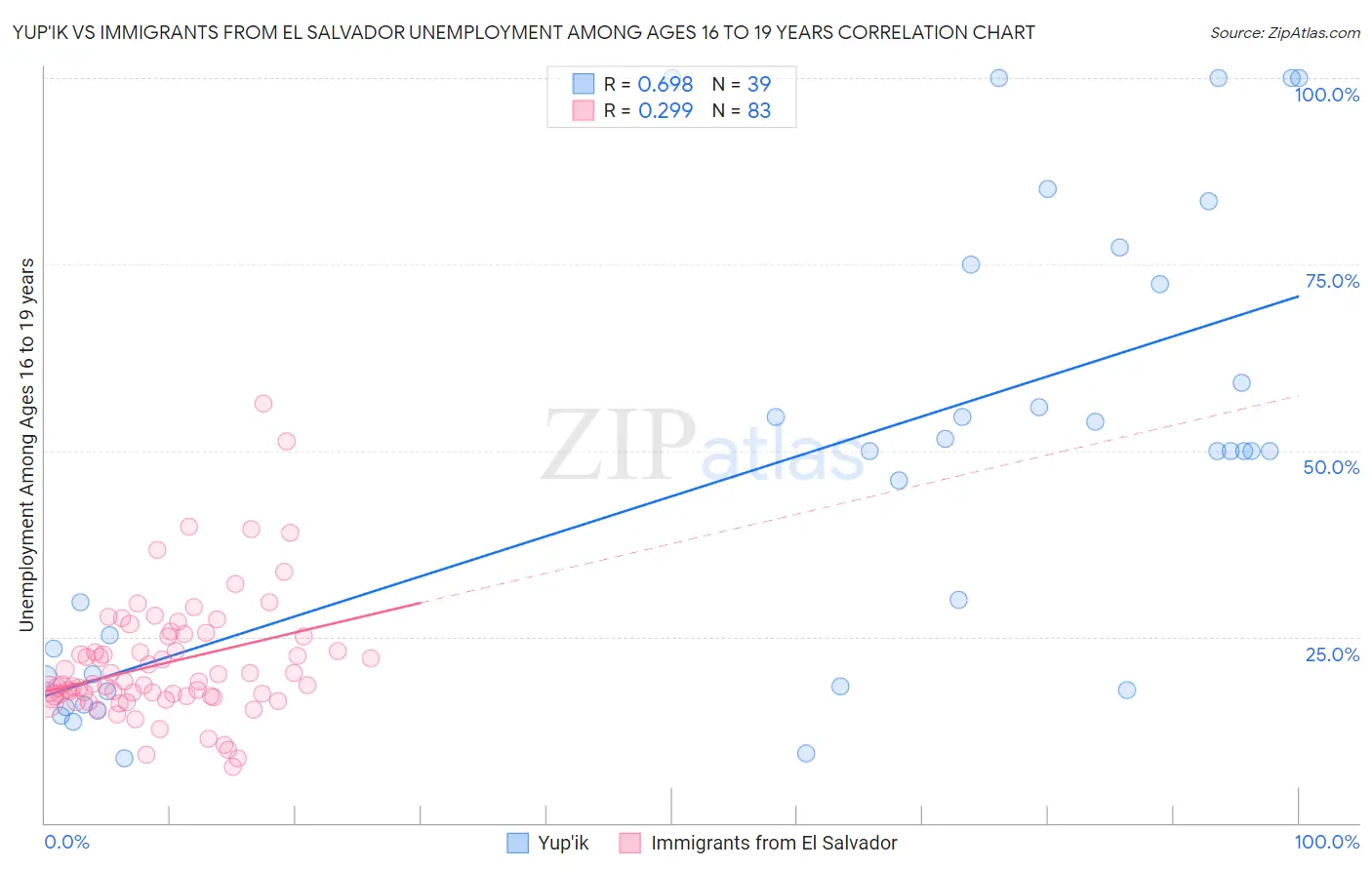 Yup'ik vs Immigrants from El Salvador Unemployment Among Ages 16 to 19 years