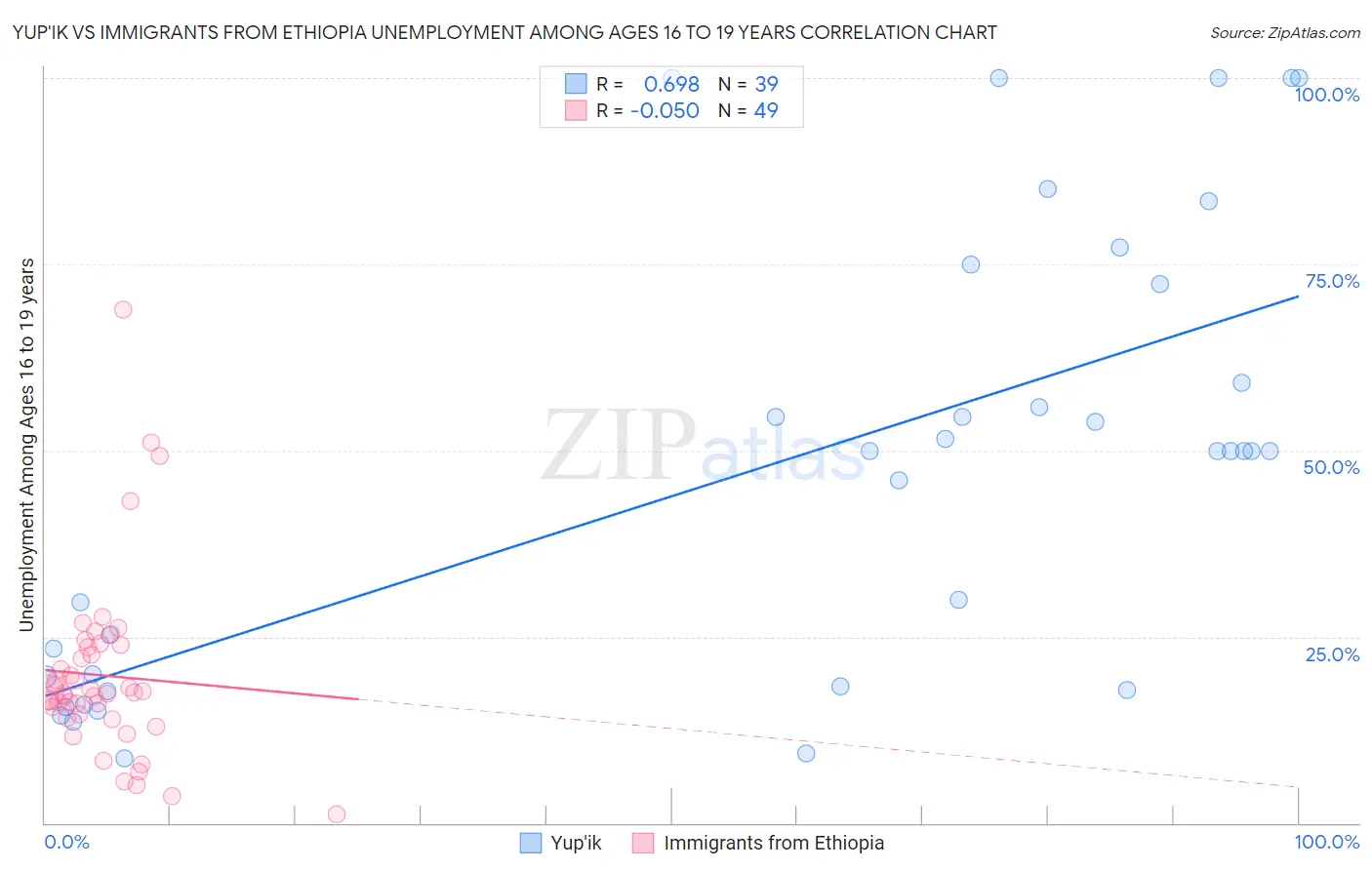 Yup'ik vs Immigrants from Ethiopia Unemployment Among Ages 16 to 19 years