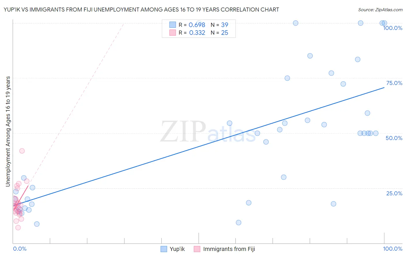 Yup'ik vs Immigrants from Fiji Unemployment Among Ages 16 to 19 years