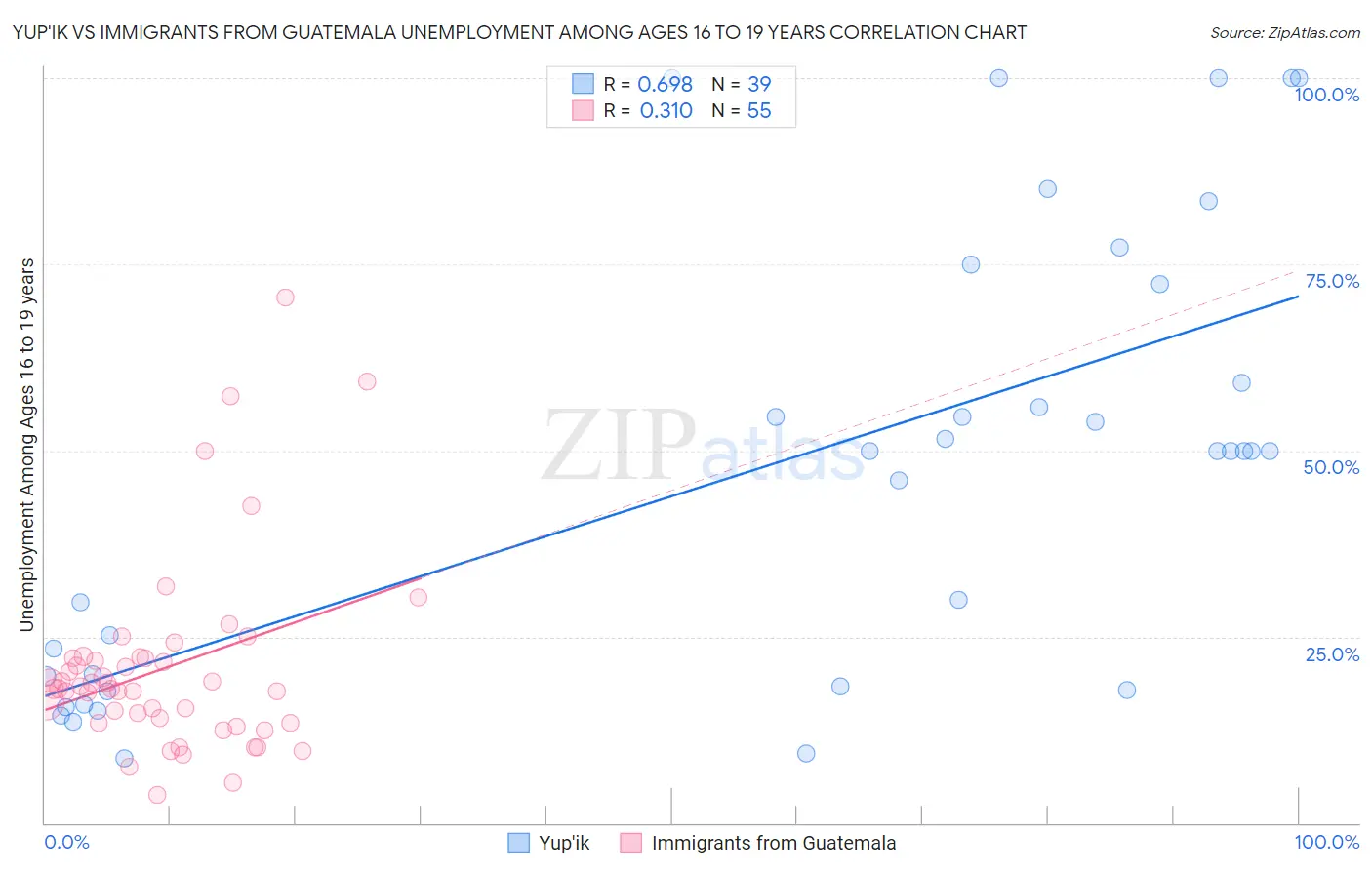 Yup'ik vs Immigrants from Guatemala Unemployment Among Ages 16 to 19 years