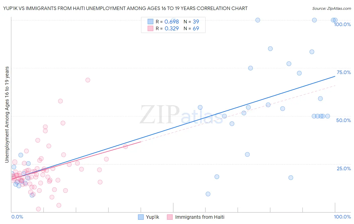 Yup'ik vs Immigrants from Haiti Unemployment Among Ages 16 to 19 years