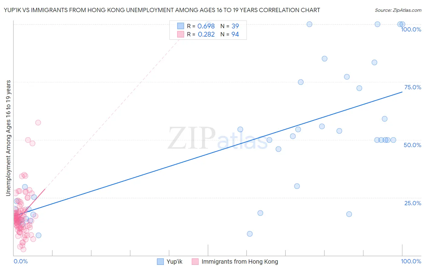Yup'ik vs Immigrants from Hong Kong Unemployment Among Ages 16 to 19 years