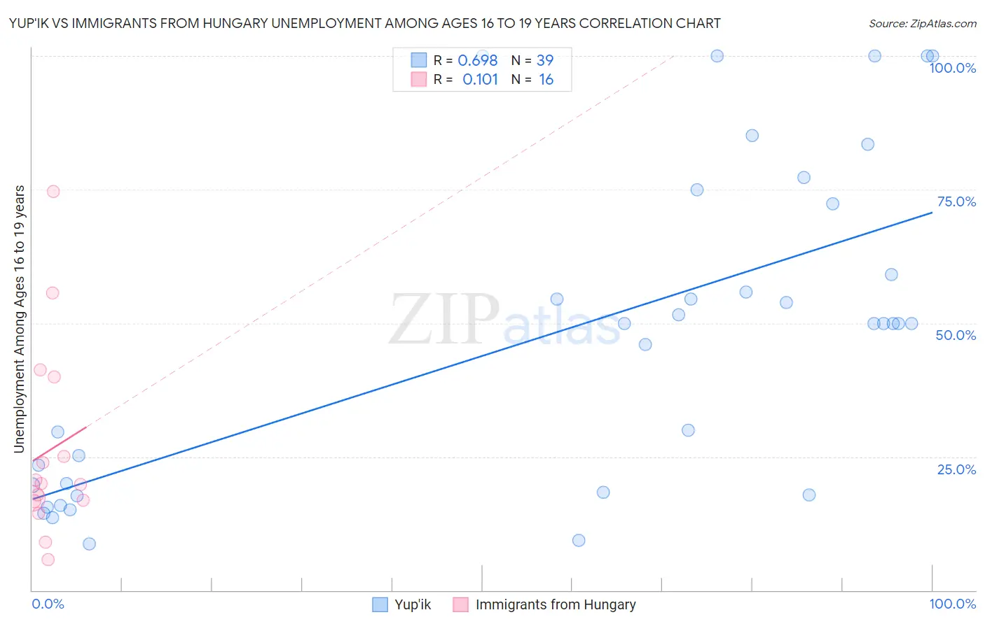 Yup'ik vs Immigrants from Hungary Unemployment Among Ages 16 to 19 years