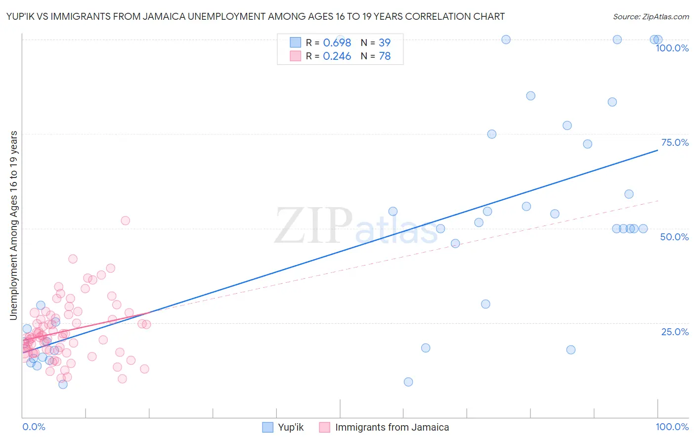 Yup'ik vs Immigrants from Jamaica Unemployment Among Ages 16 to 19 years