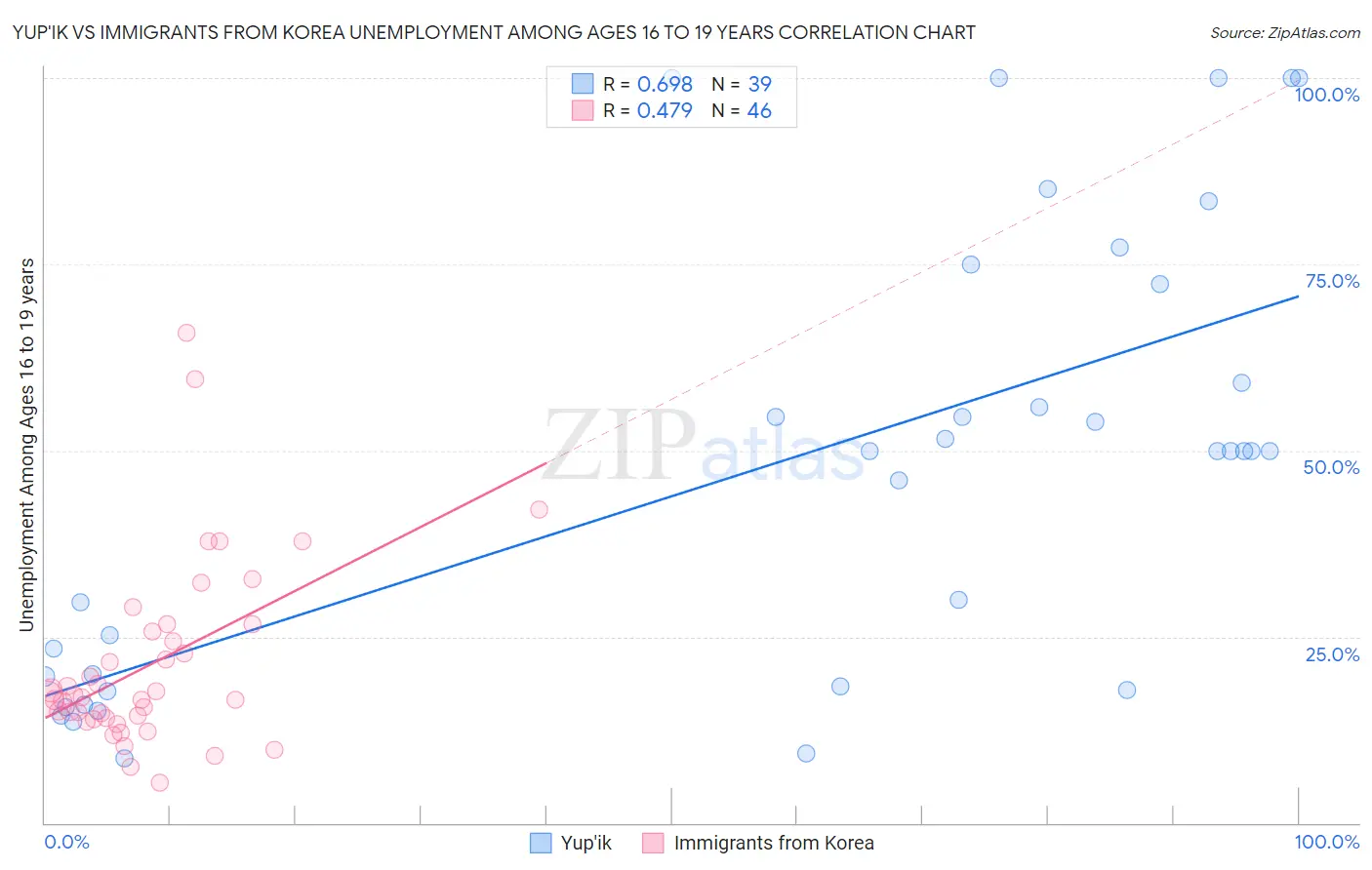 Yup'ik vs Immigrants from Korea Unemployment Among Ages 16 to 19 years