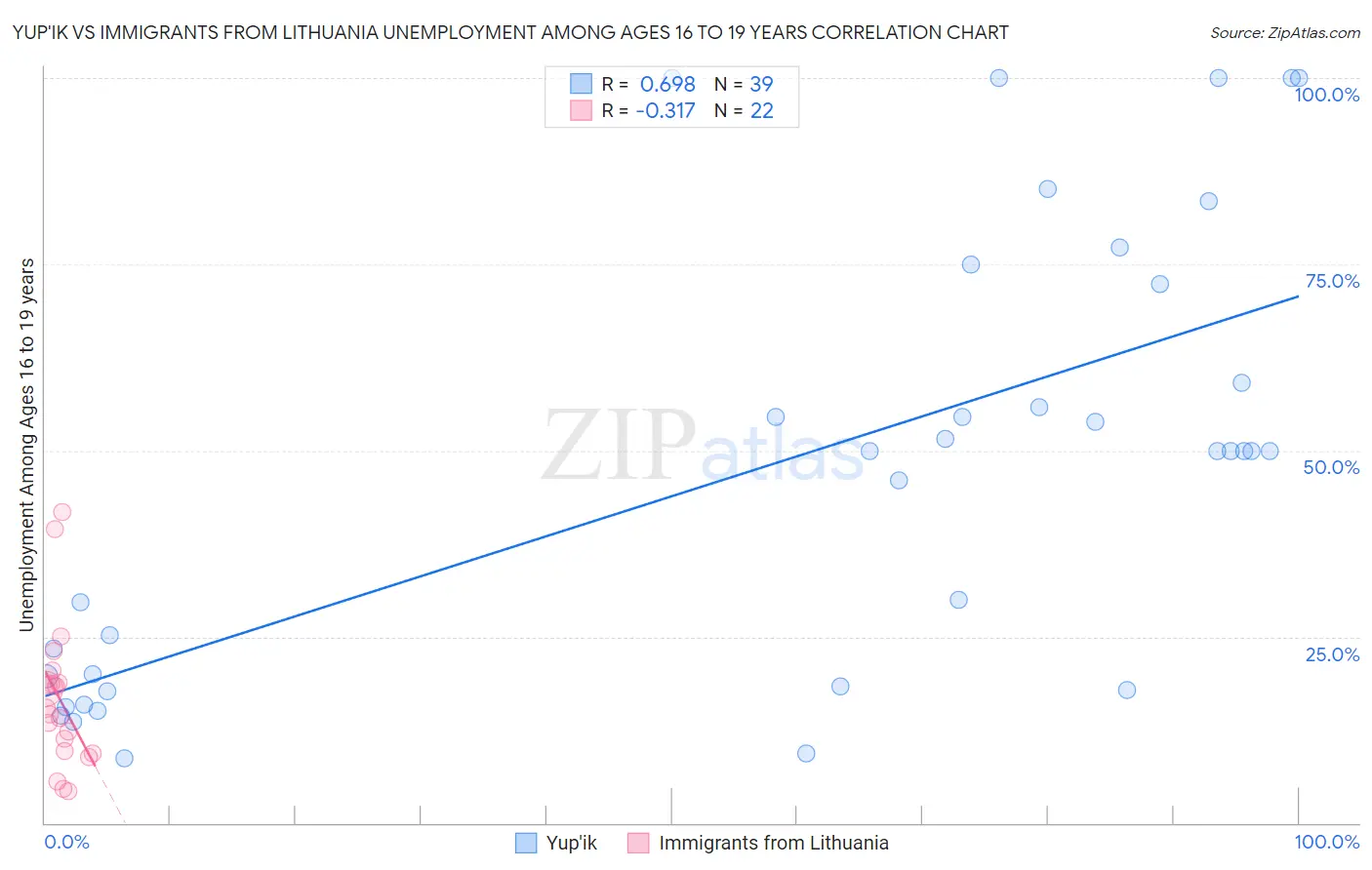 Yup'ik vs Immigrants from Lithuania Unemployment Among Ages 16 to 19 years