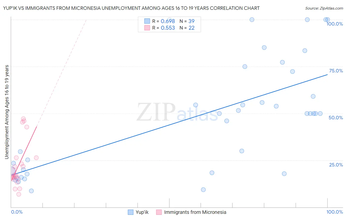 Yup'ik vs Immigrants from Micronesia Unemployment Among Ages 16 to 19 years