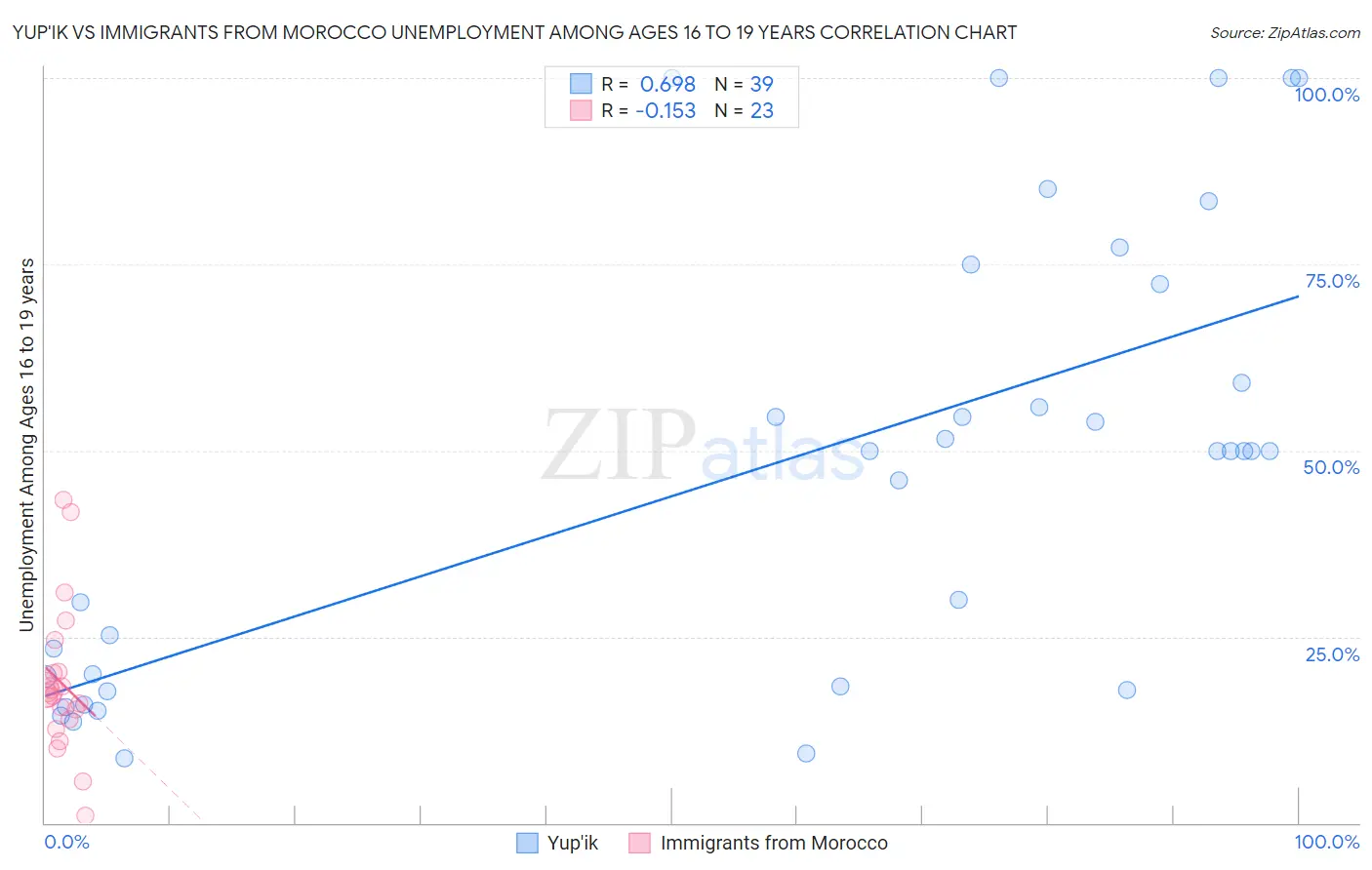 Yup'ik vs Immigrants from Morocco Unemployment Among Ages 16 to 19 years