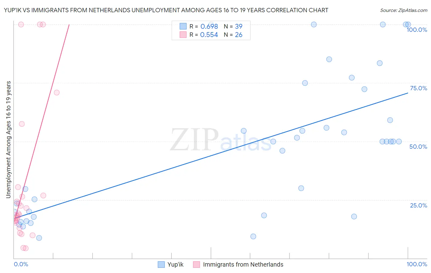 Yup'ik vs Immigrants from Netherlands Unemployment Among Ages 16 to 19 years