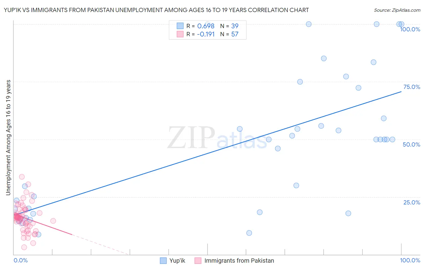 Yup'ik vs Immigrants from Pakistan Unemployment Among Ages 16 to 19 years