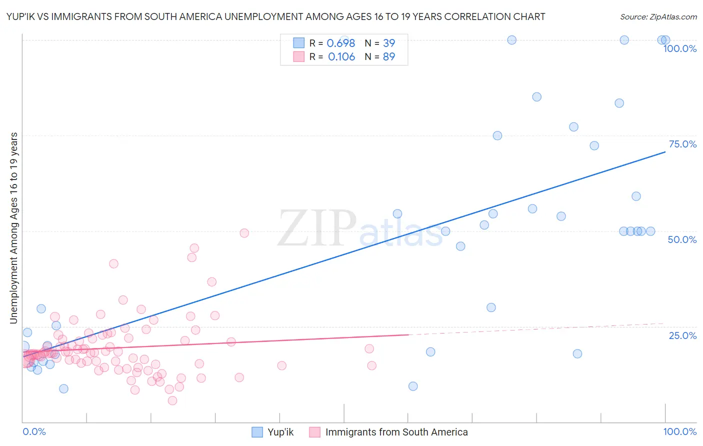 Yup'ik vs Immigrants from South America Unemployment Among Ages 16 to 19 years