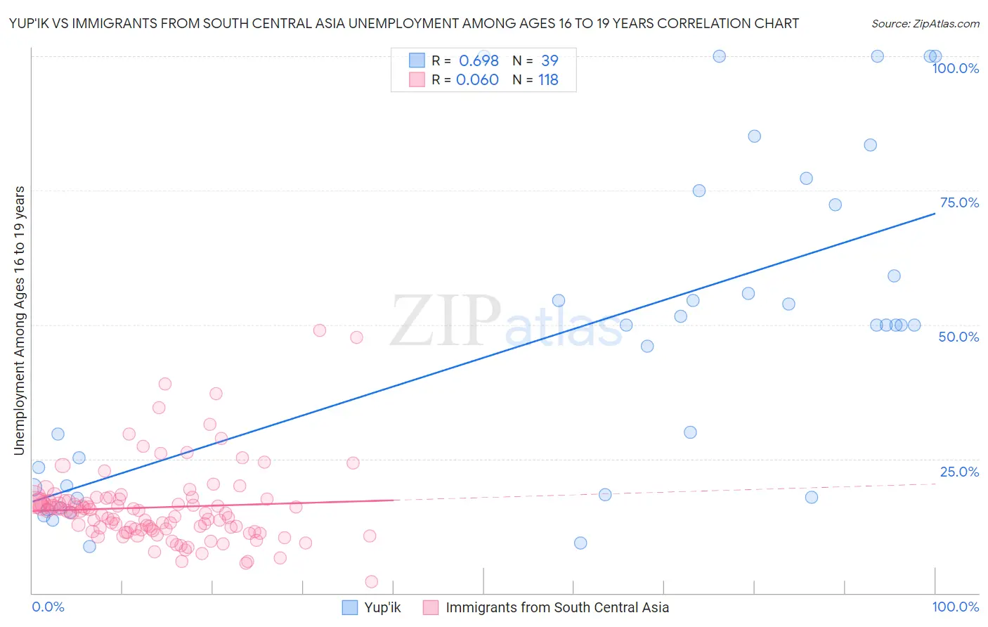 Yup'ik vs Immigrants from South Central Asia Unemployment Among Ages 16 to 19 years