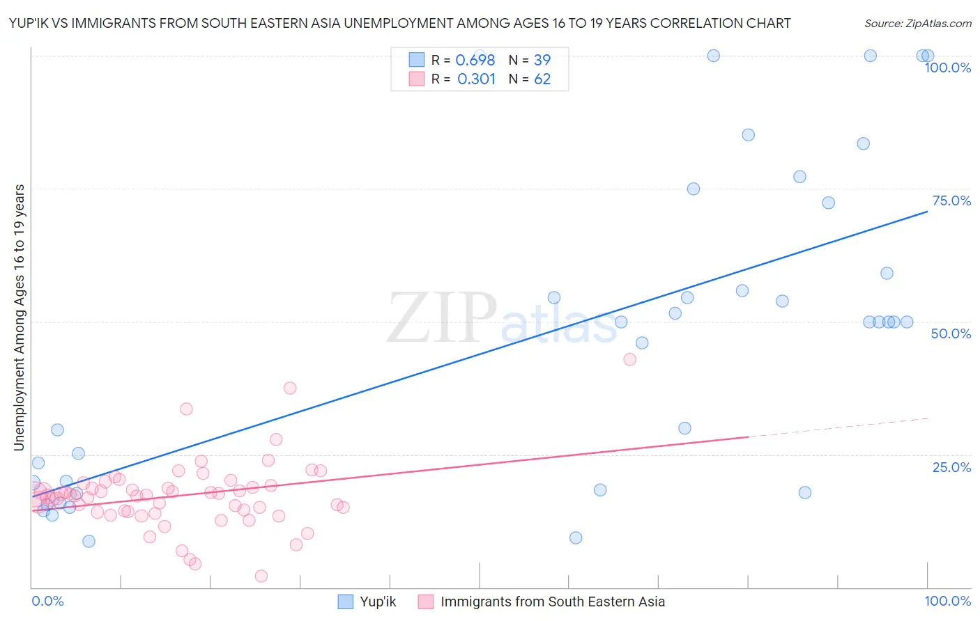 Yup'ik vs Immigrants from South Eastern Asia Unemployment Among Ages 16 to 19 years