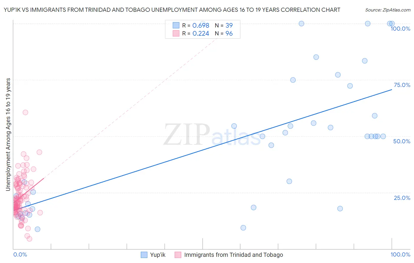 Yup'ik vs Immigrants from Trinidad and Tobago Unemployment Among Ages 16 to 19 years