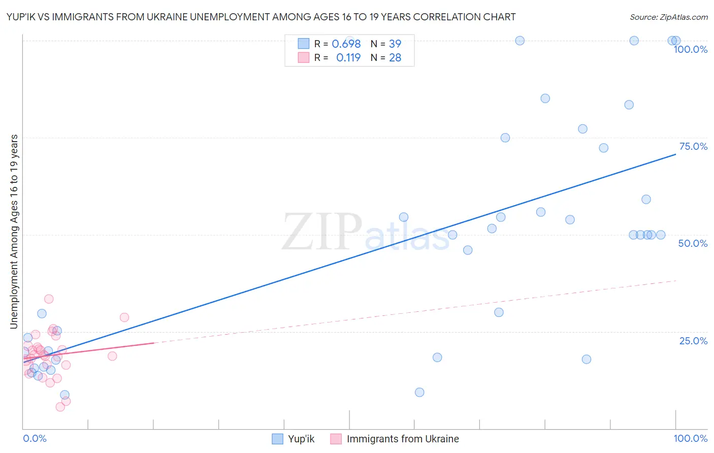 Yup'ik vs Immigrants from Ukraine Unemployment Among Ages 16 to 19 years
