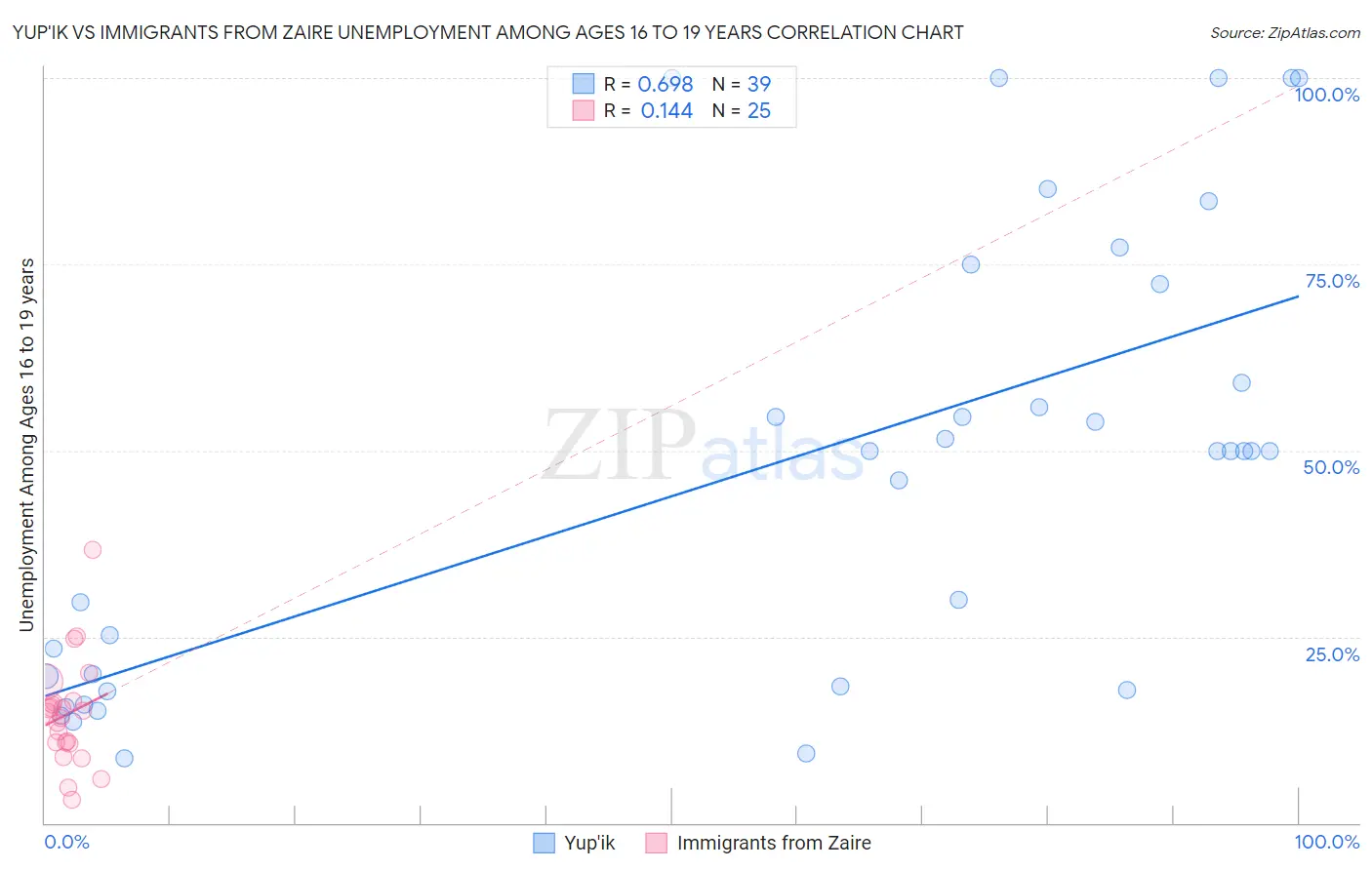 Yup'ik vs Immigrants from Zaire Unemployment Among Ages 16 to 19 years
