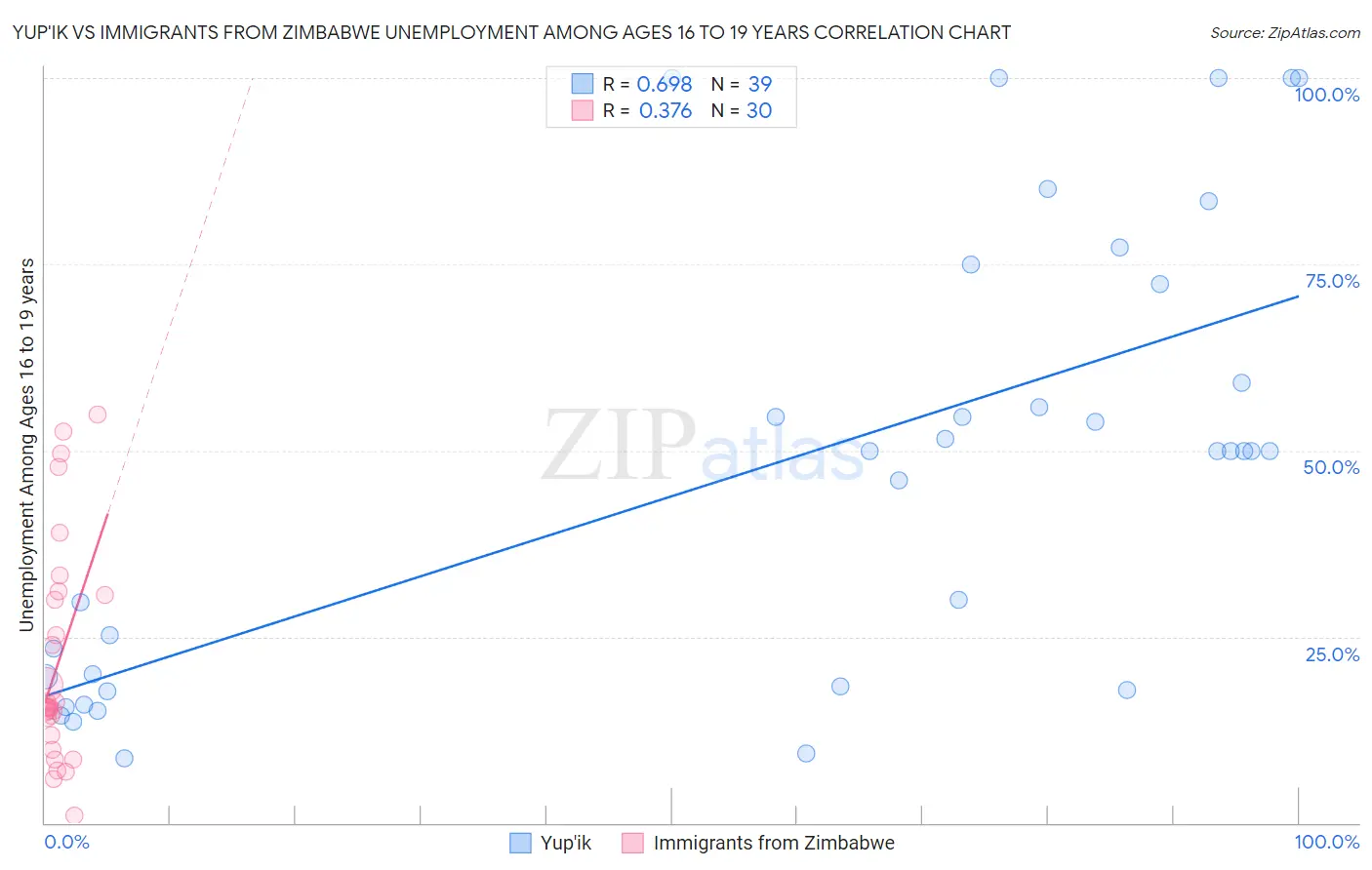 Yup'ik vs Immigrants from Zimbabwe Unemployment Among Ages 16 to 19 years