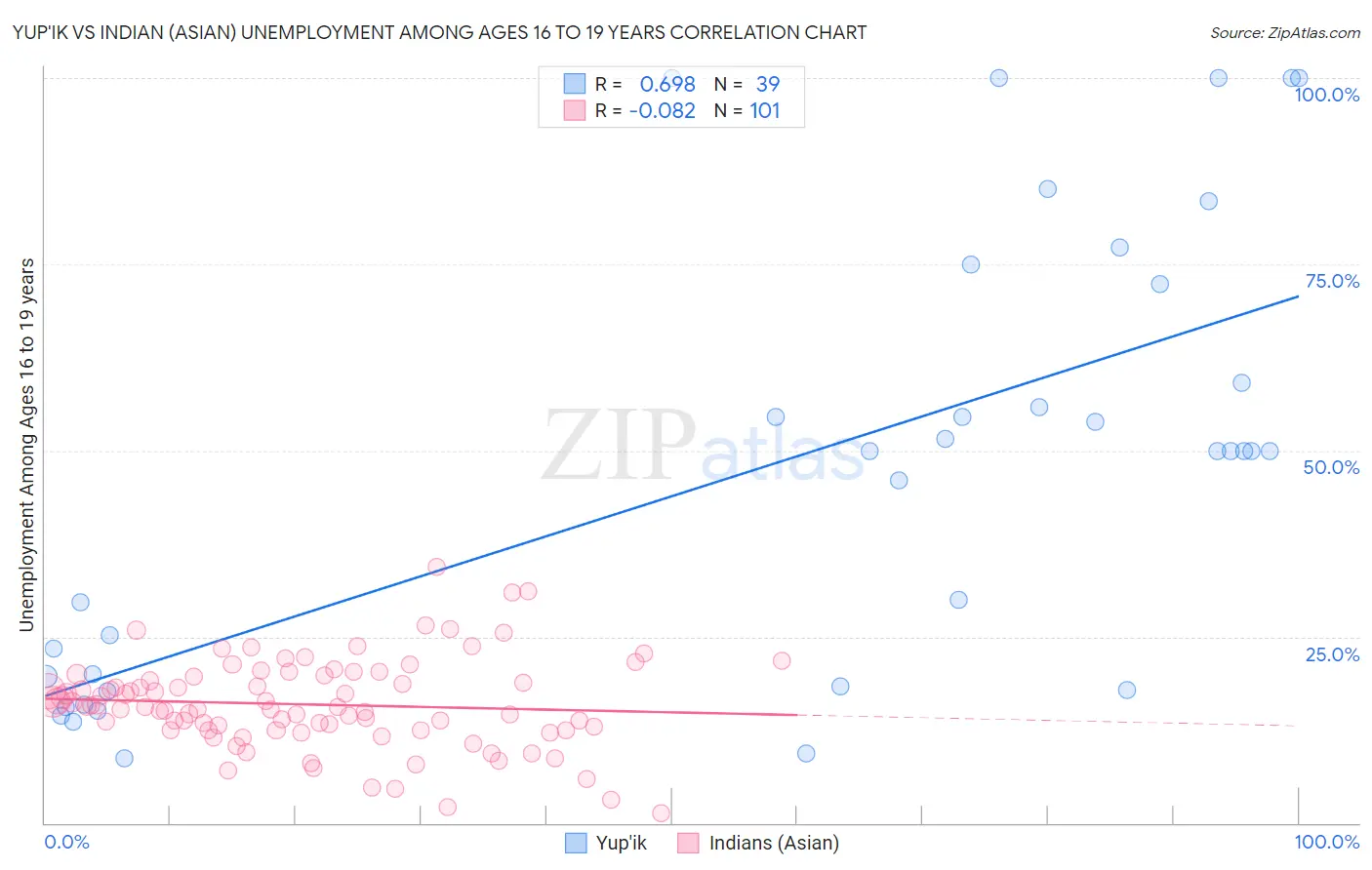 Yup'ik vs Indian (Asian) Unemployment Among Ages 16 to 19 years