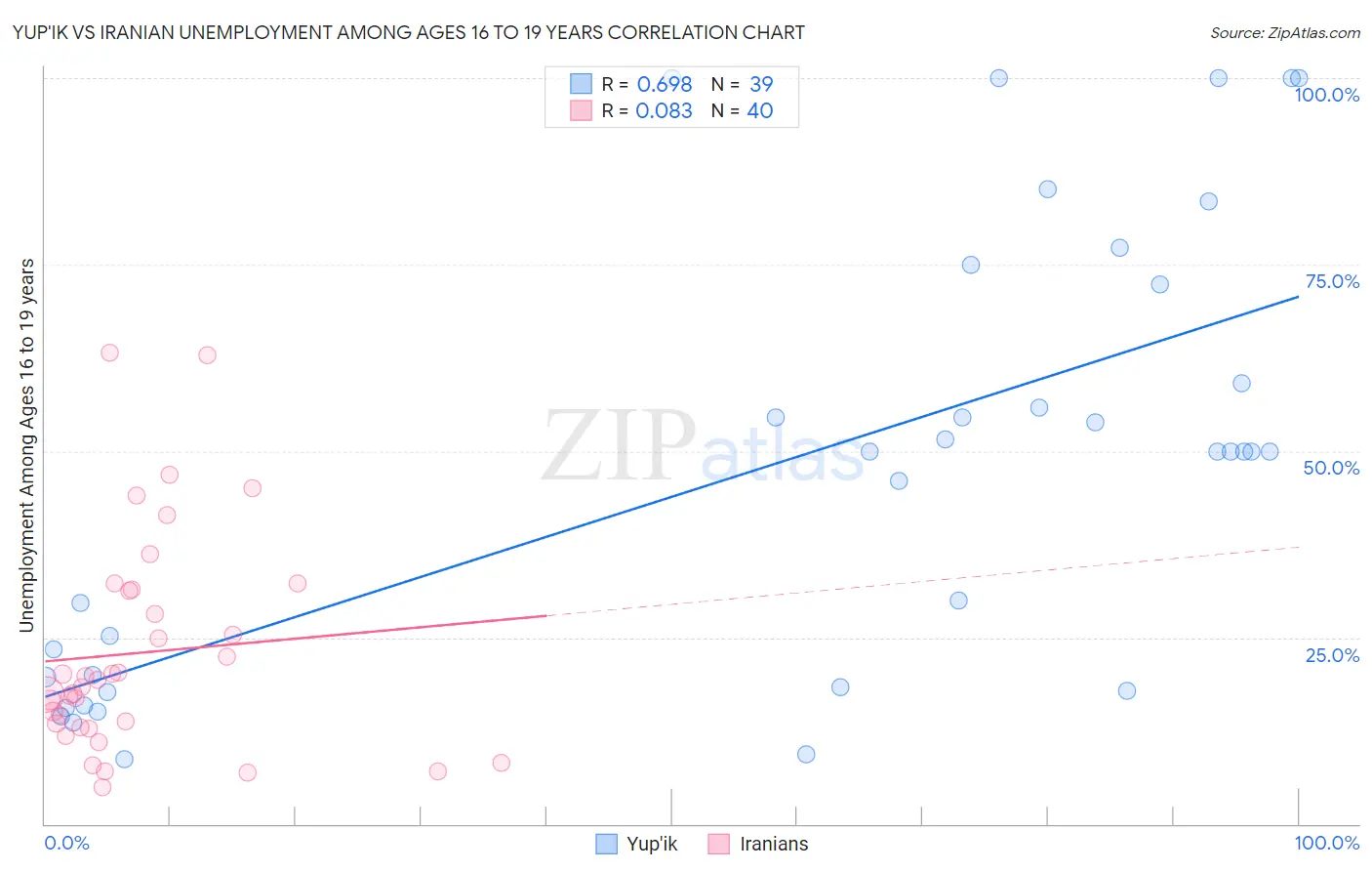 Yup'ik vs Iranian Unemployment Among Ages 16 to 19 years