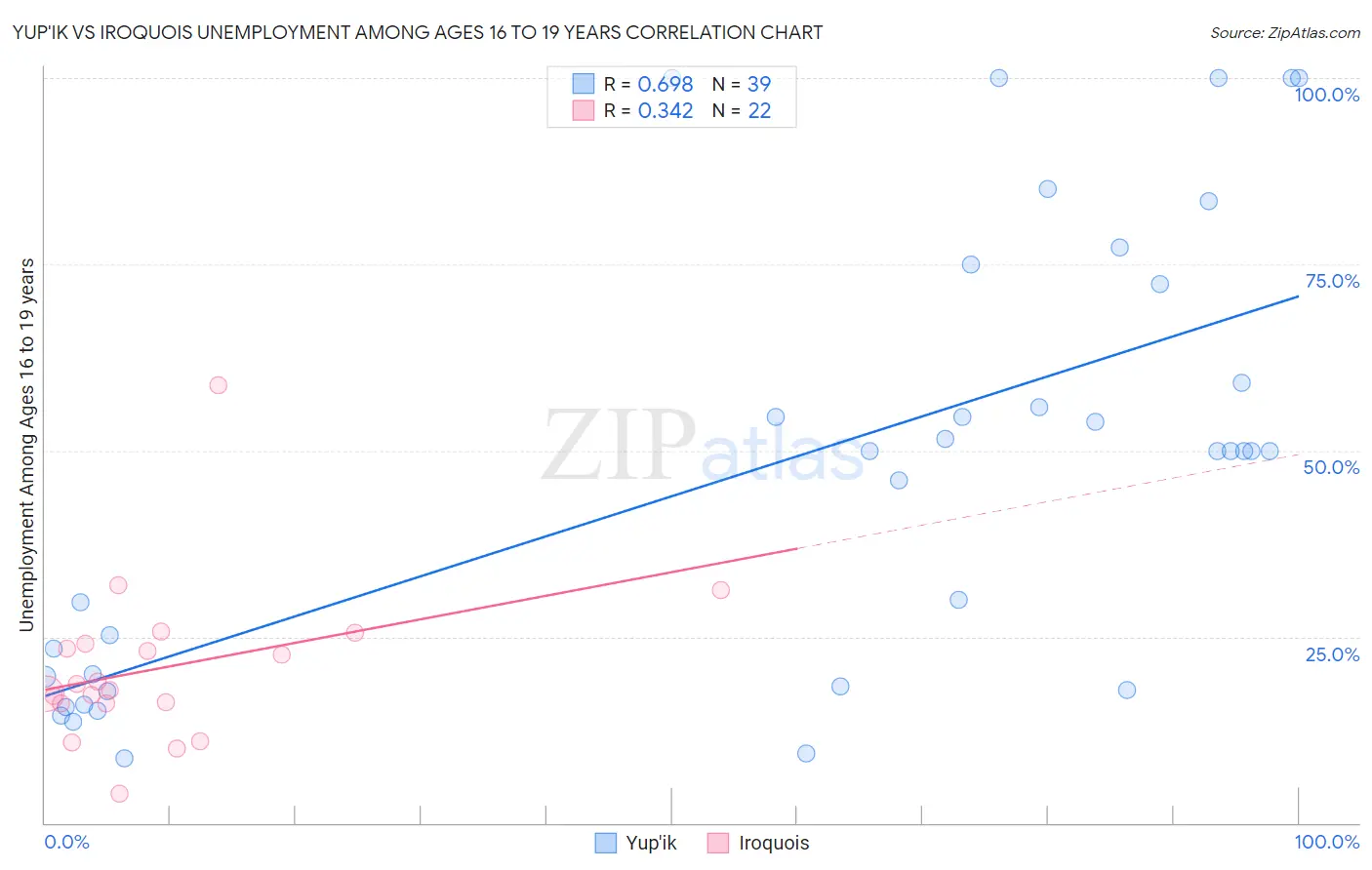 Yup'ik vs Iroquois Unemployment Among Ages 16 to 19 years