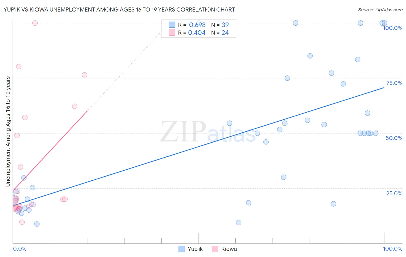 Yup'ik vs Kiowa Unemployment Among Ages 16 to 19 years