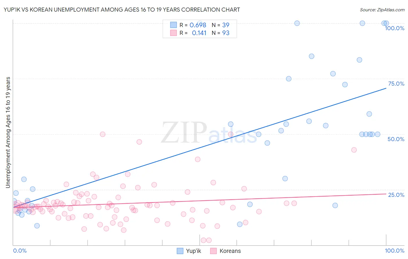 Yup'ik vs Korean Unemployment Among Ages 16 to 19 years