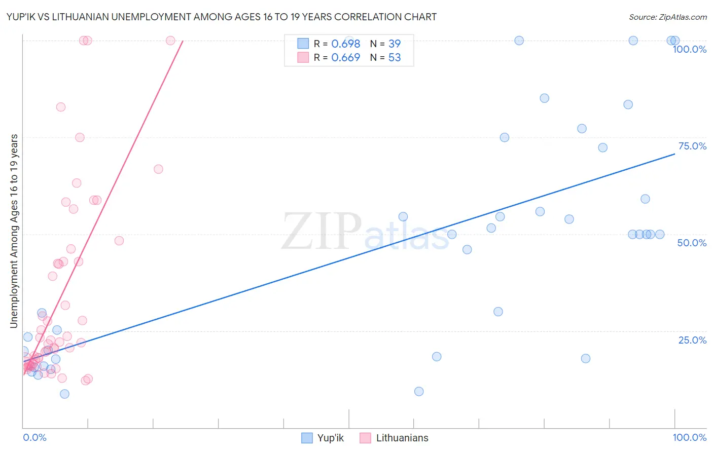 Yup'ik vs Lithuanian Unemployment Among Ages 16 to 19 years